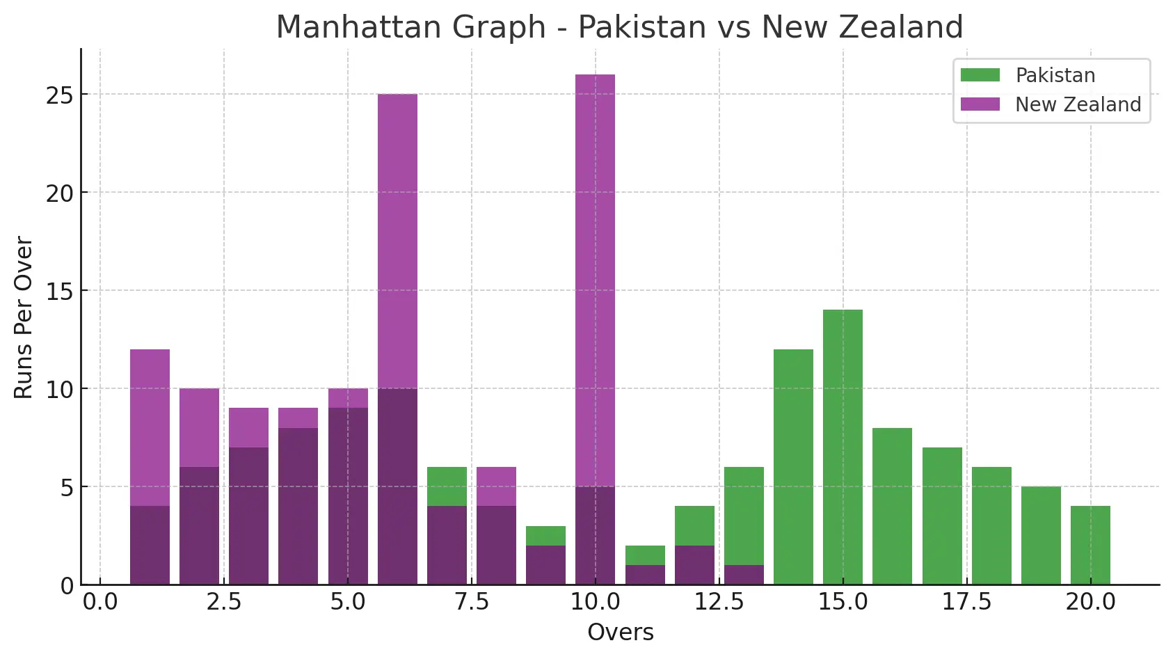 New Zealand National Cricket Team vs Pakistan National Cricket Team Match Scorecard - Manhattan Graph