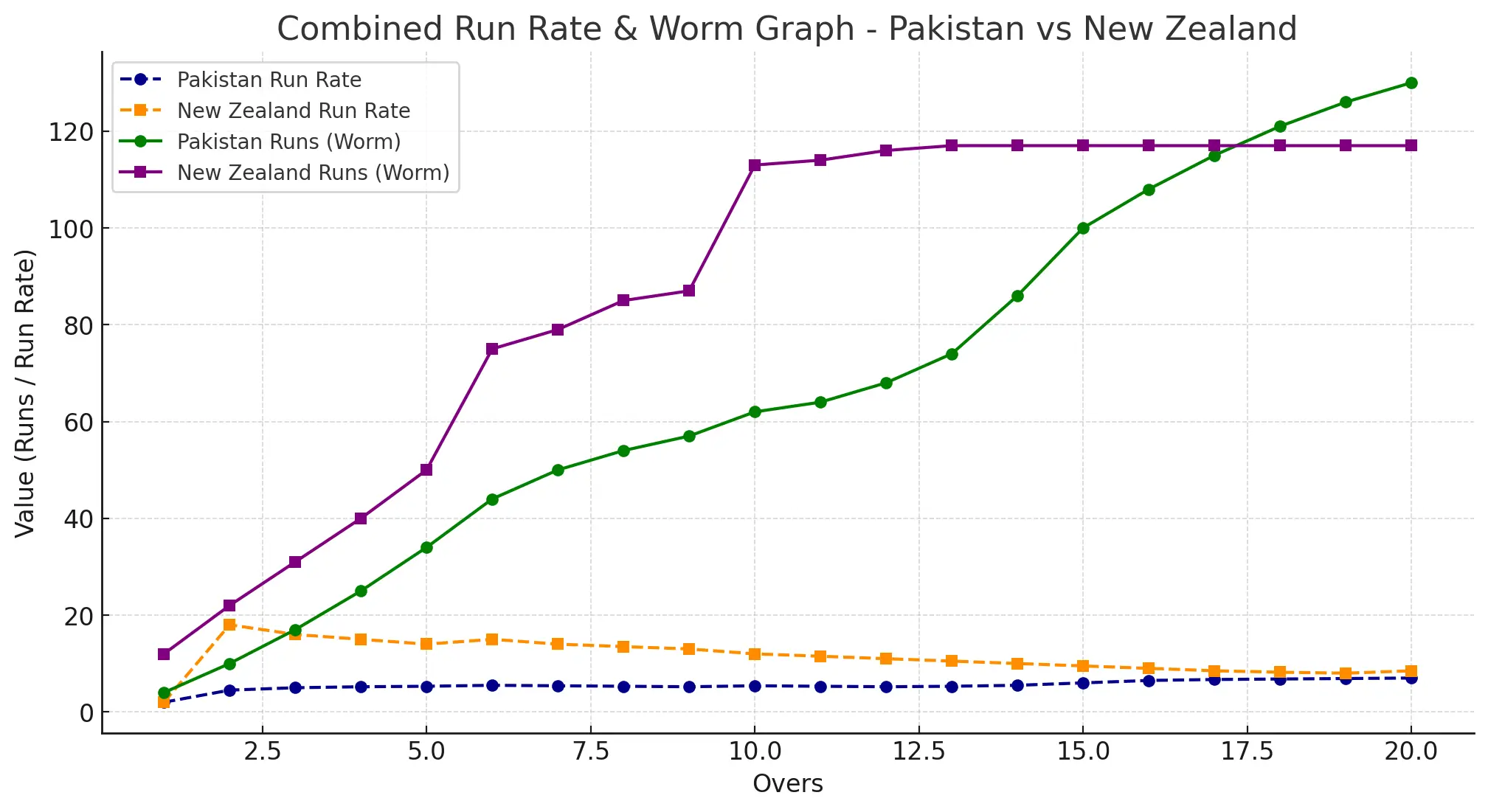 New Zealand National Cricket Team vs Pakistan National Cricket Team Match Scorecard - Run Rate Graph and Worm Chart