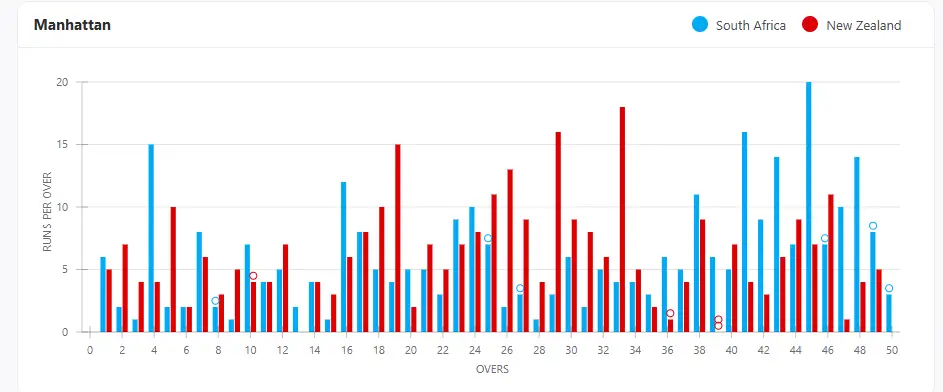 nz vs SA MANHATTAN CHART
