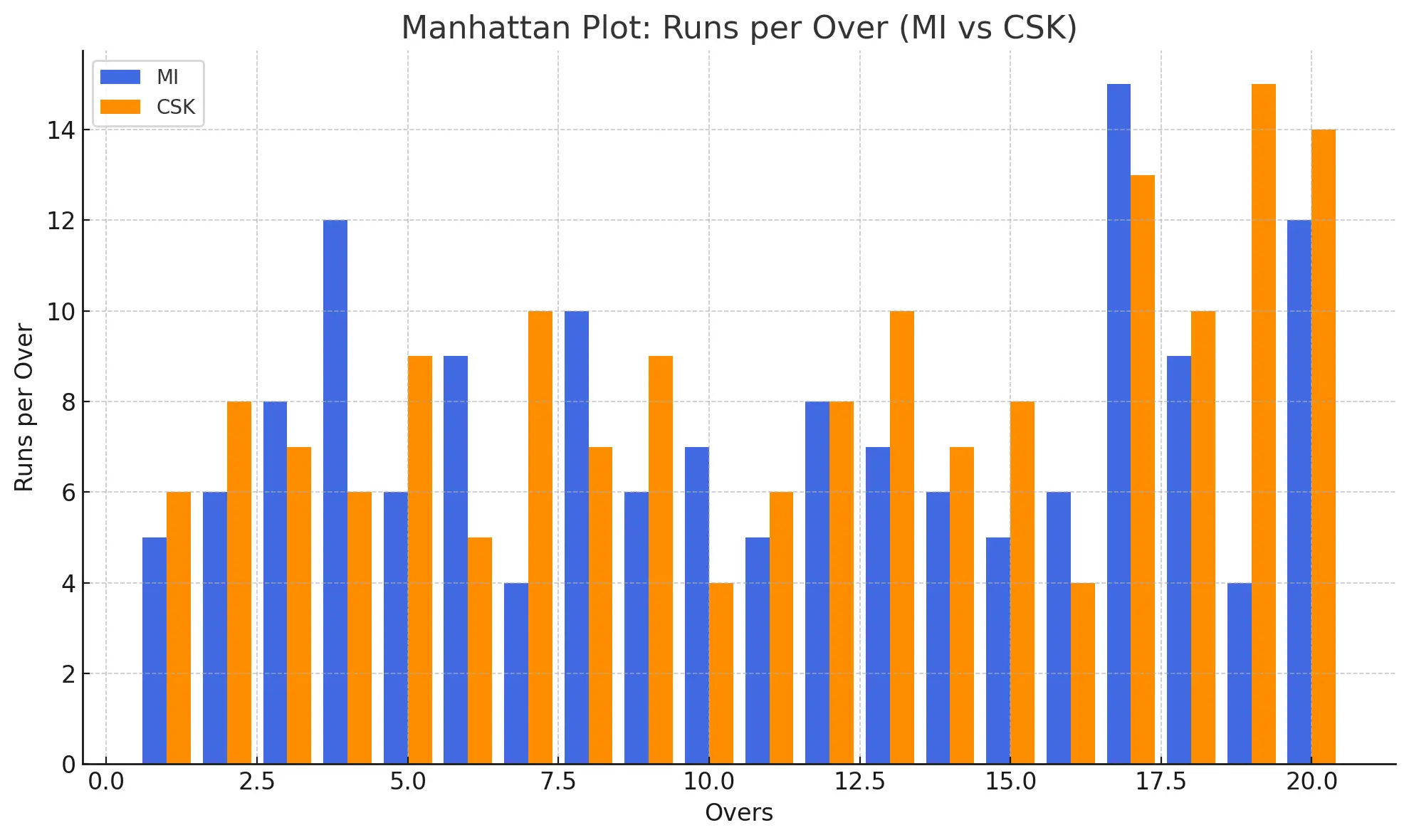 csk vs mi manhattan graph