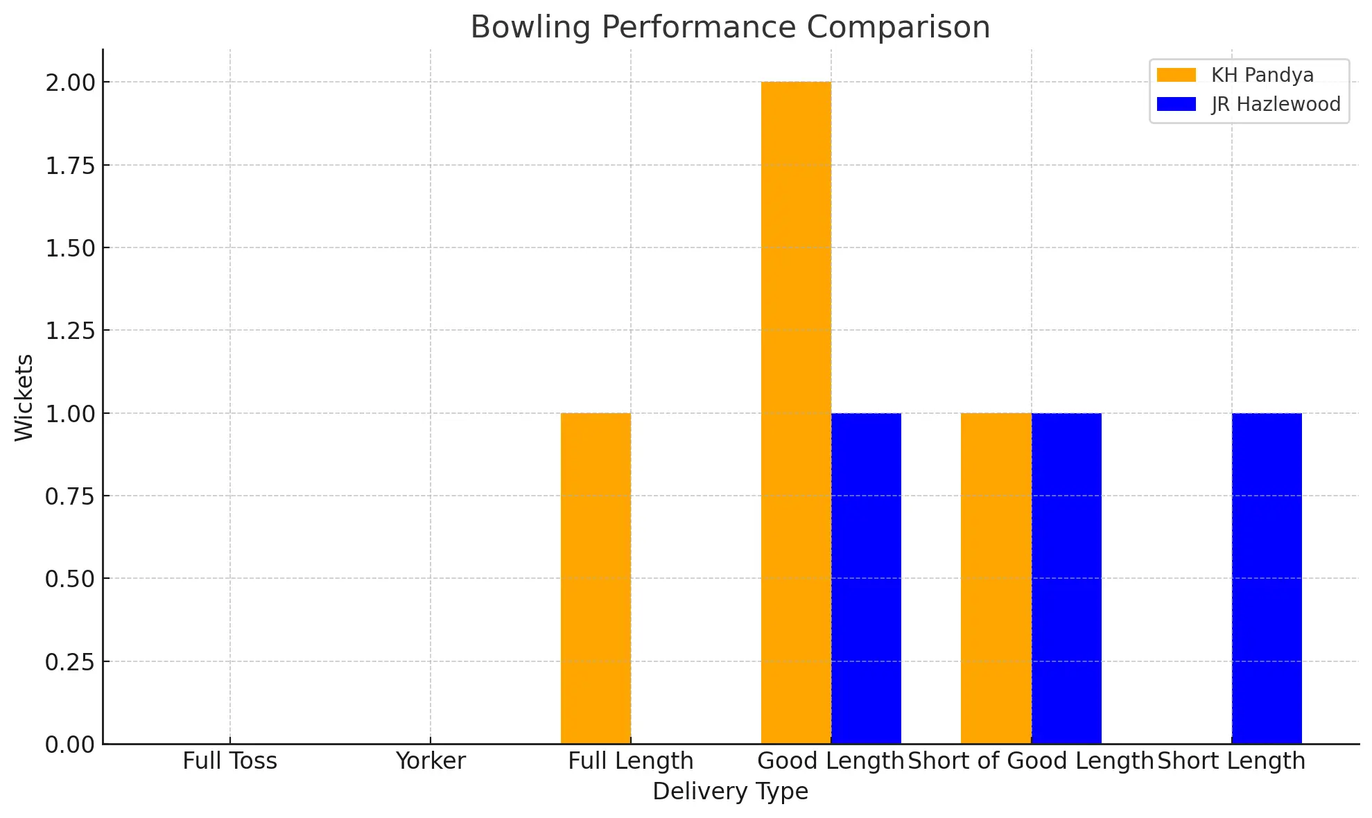Bowling Performance Analysis in KKR vs RCB Match