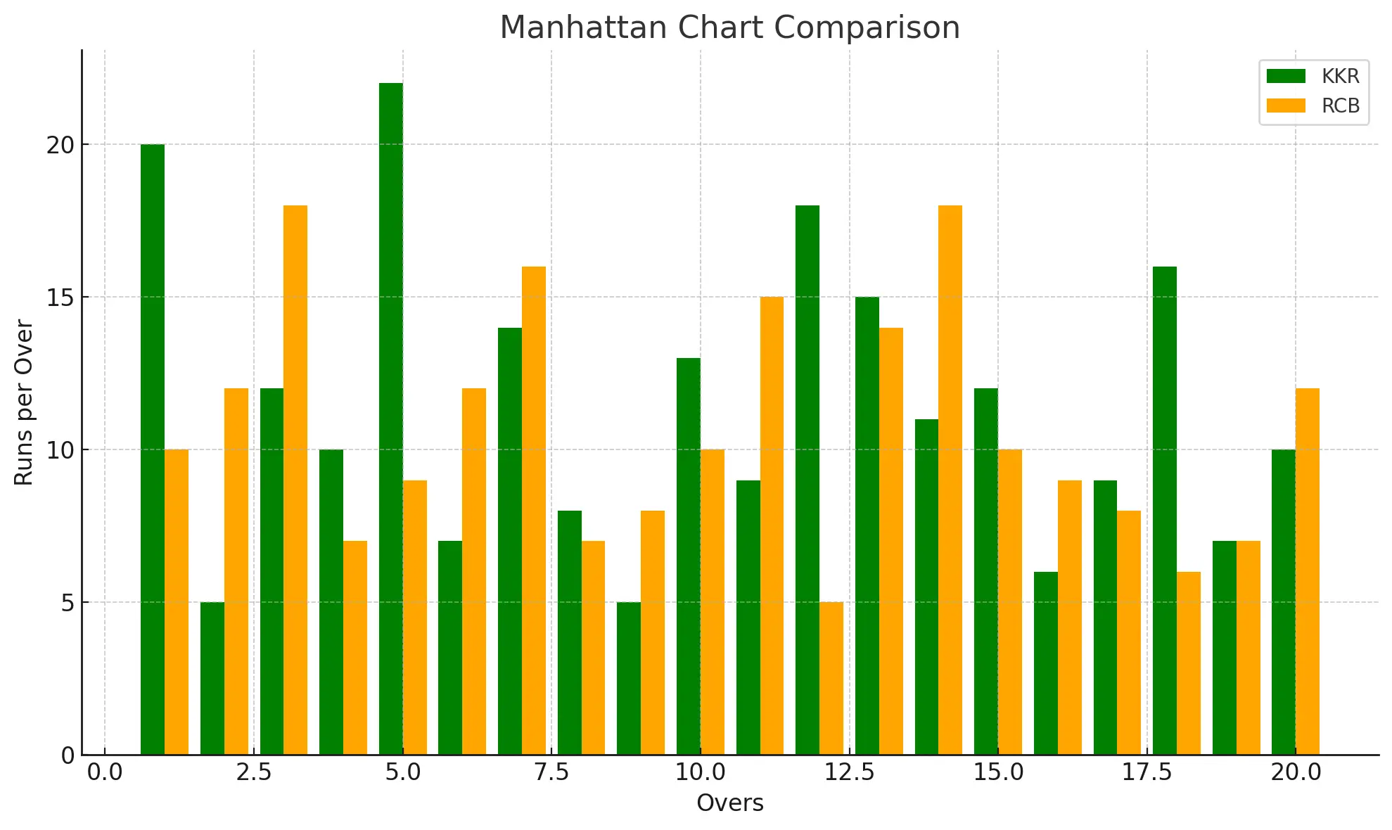 Manhattan Chart of KKR vs RCB 