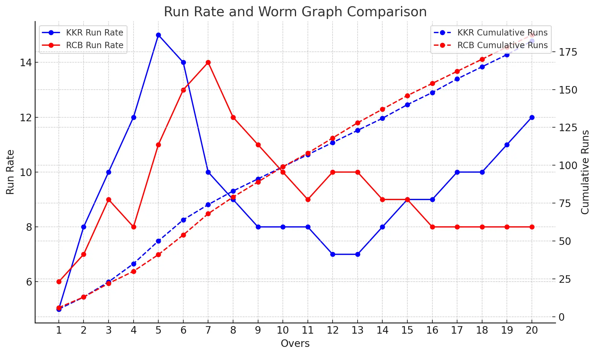 Run Rate Chart of KKR vs RCB 