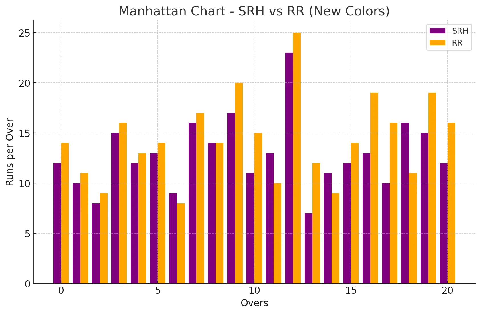 Manhattan Chart in SRH vs RR
