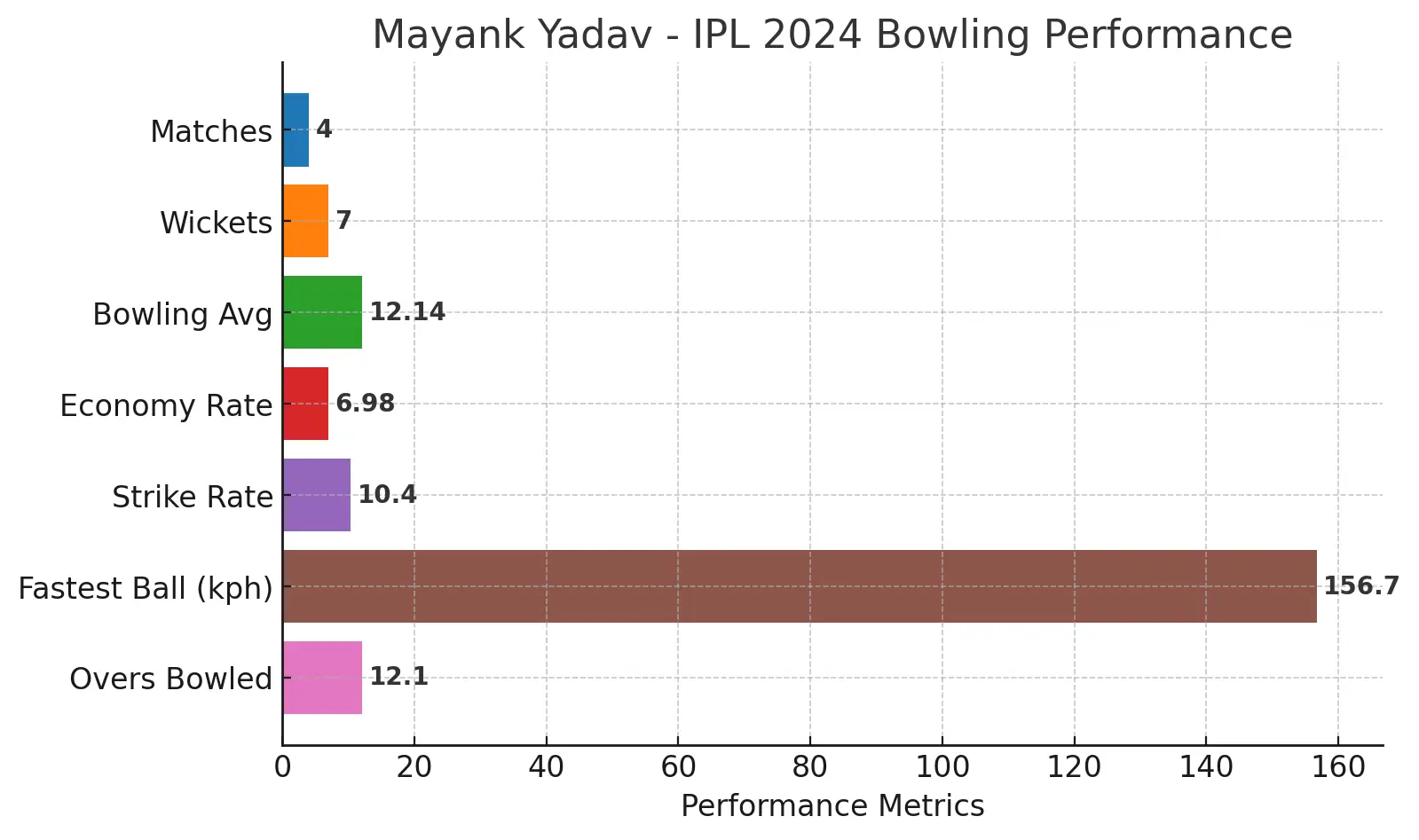 mayank yadav stats ipl 2024