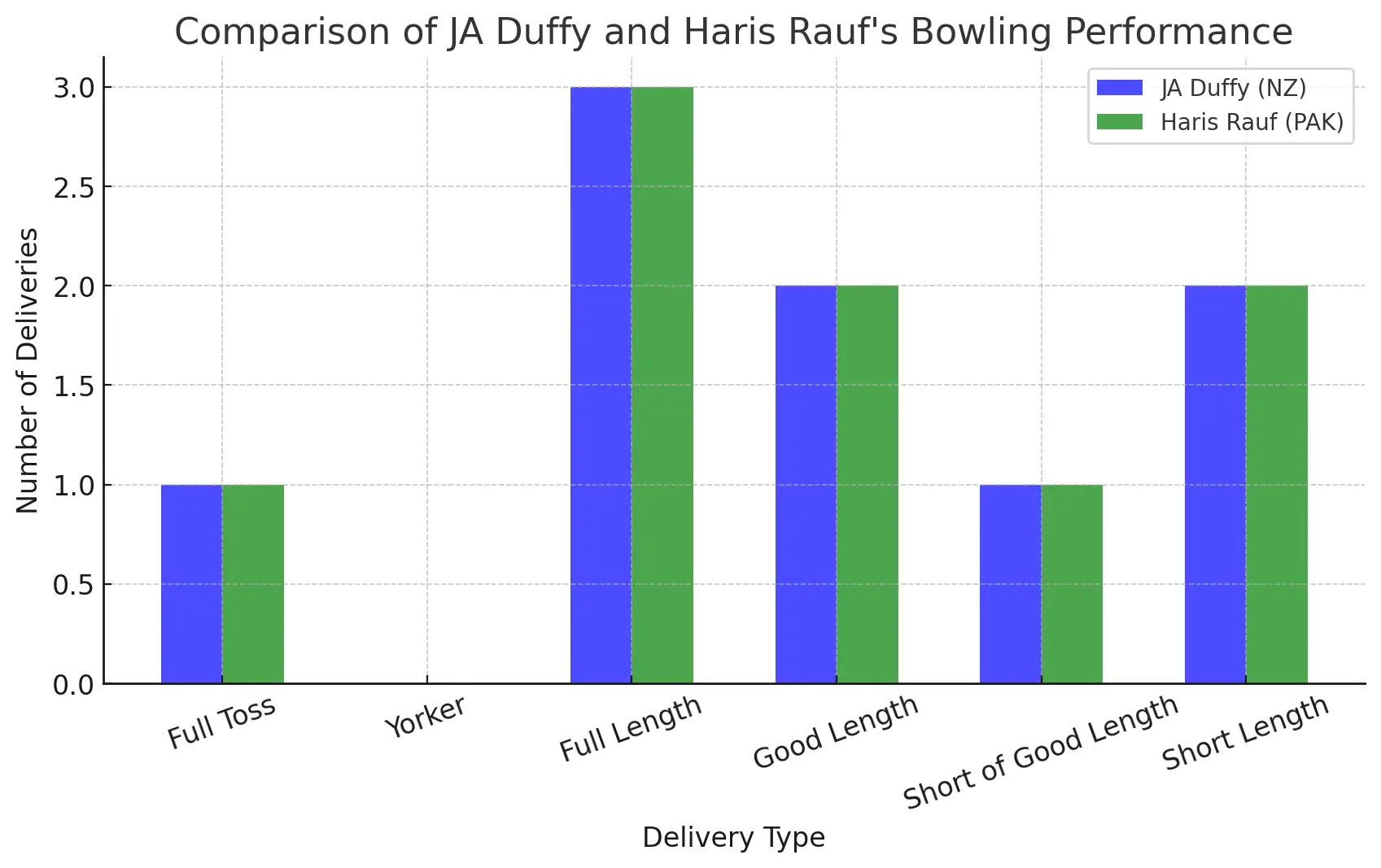 Bowlers Performance in 2nd T20, dunedin