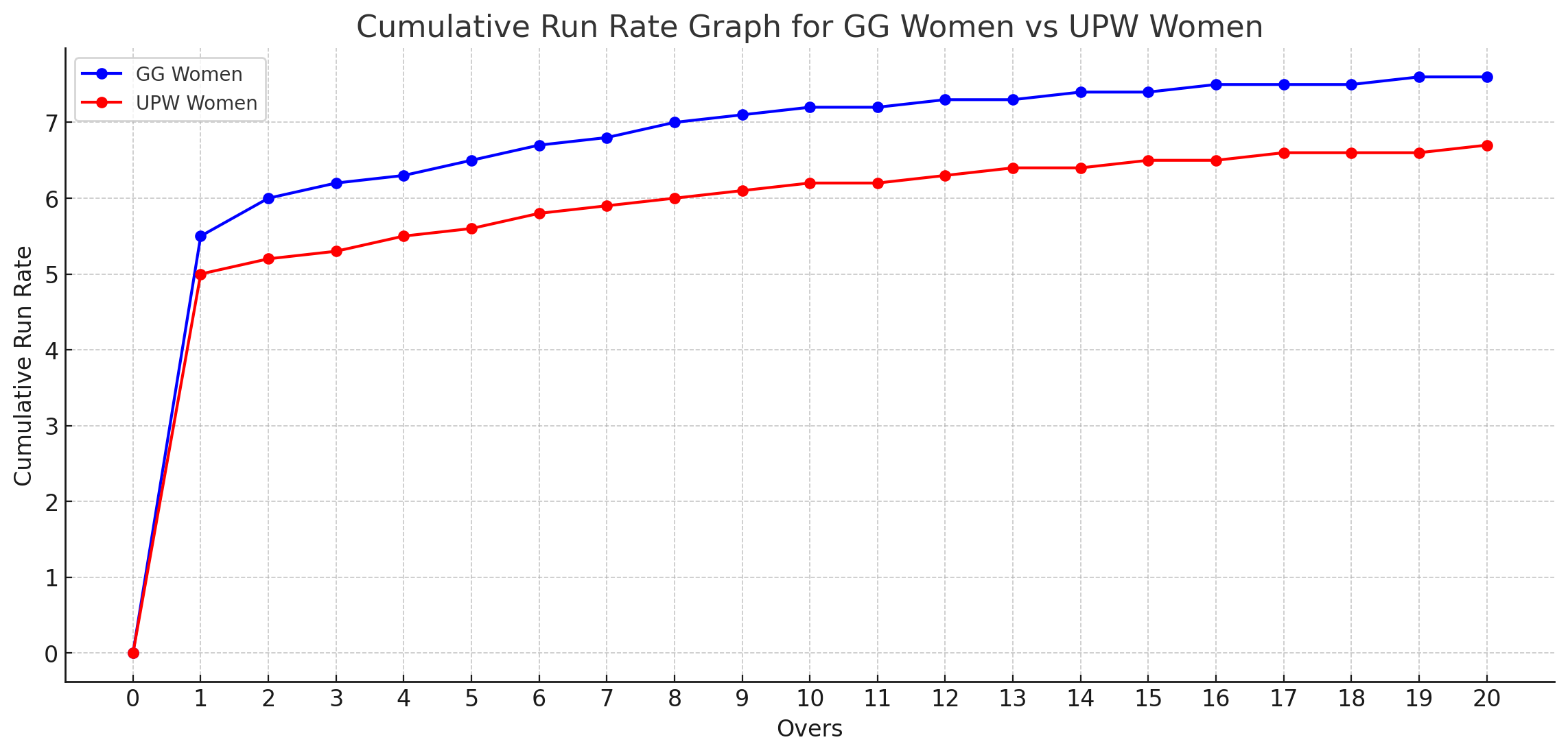 GG vs UPW Match Run Rate Graph