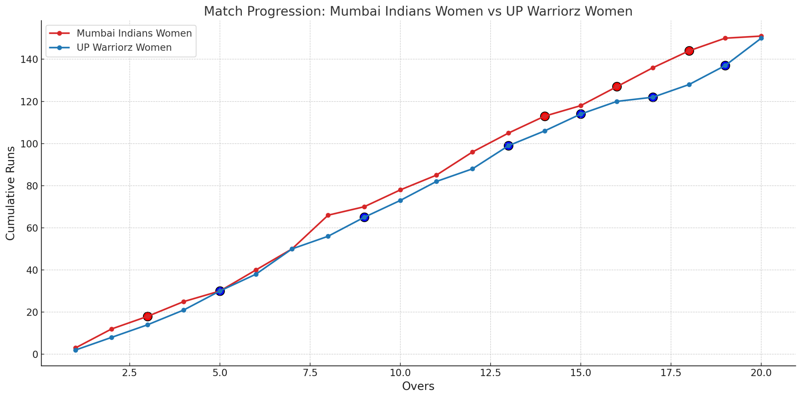 UP Warriorz (WPL) vs Mumbai Indians Match - Run Rate Comparison