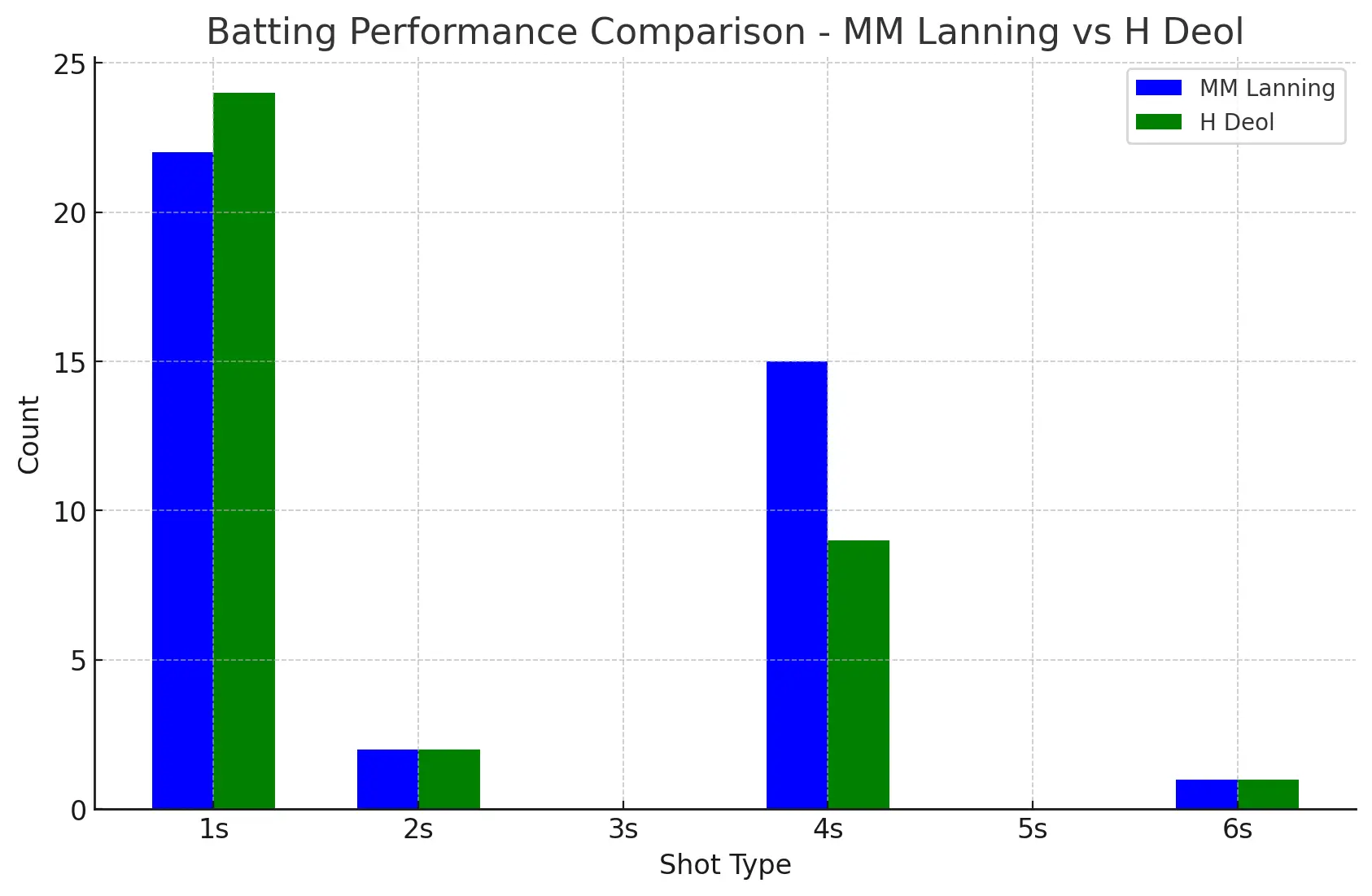 Batting Performance Comparison - MM Lanning Vs H Deol