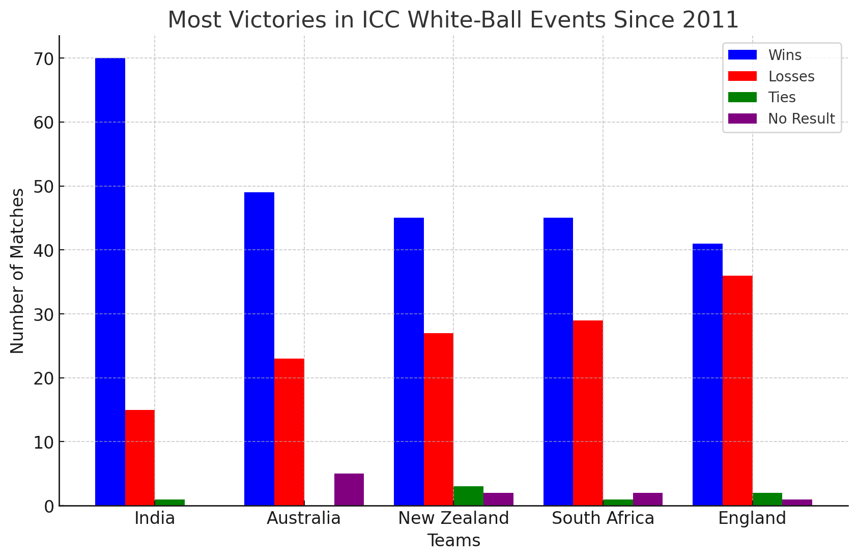 Most Victories In ICC White-Ball Events Since 2011