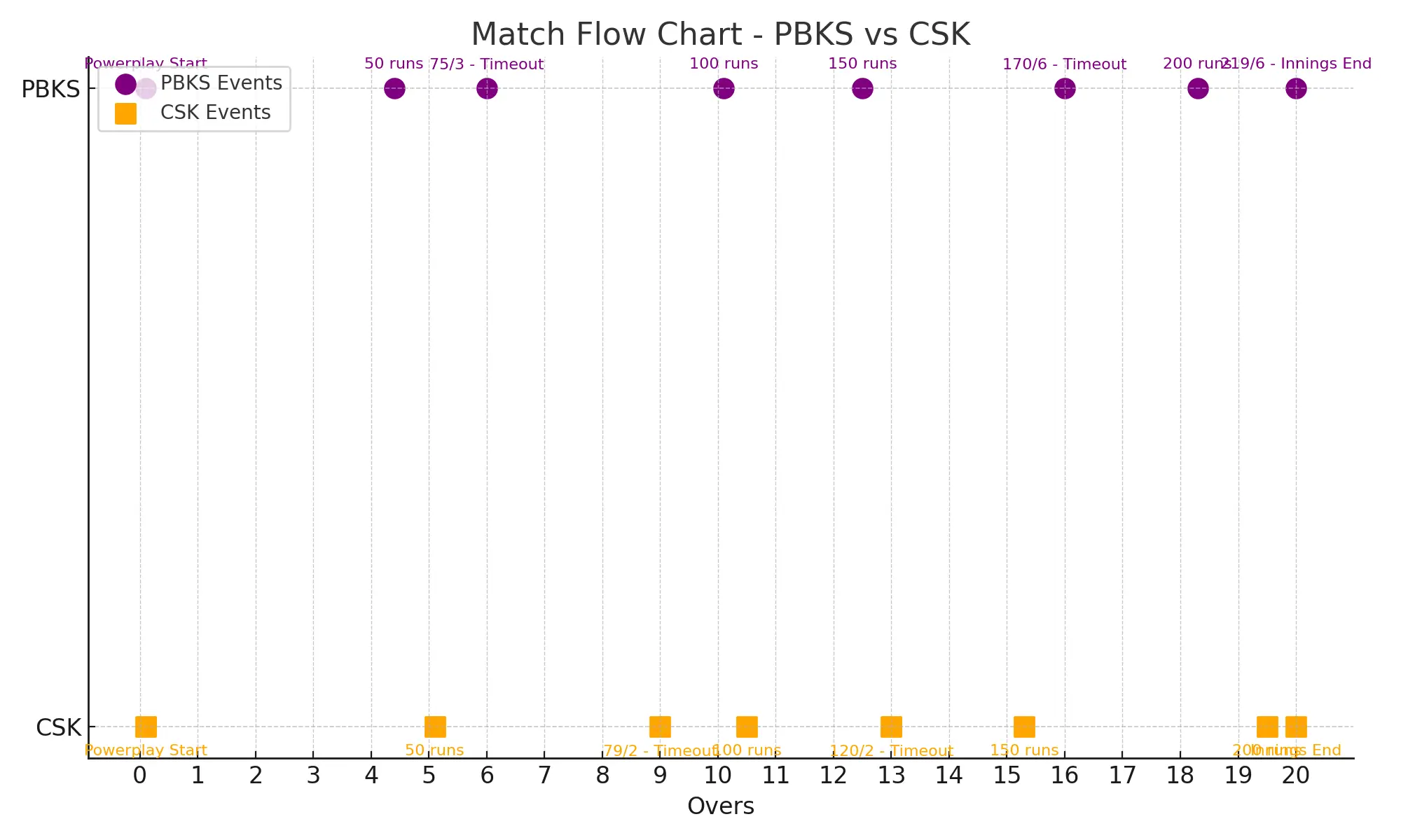 Match Chart of PBKS vs CSK