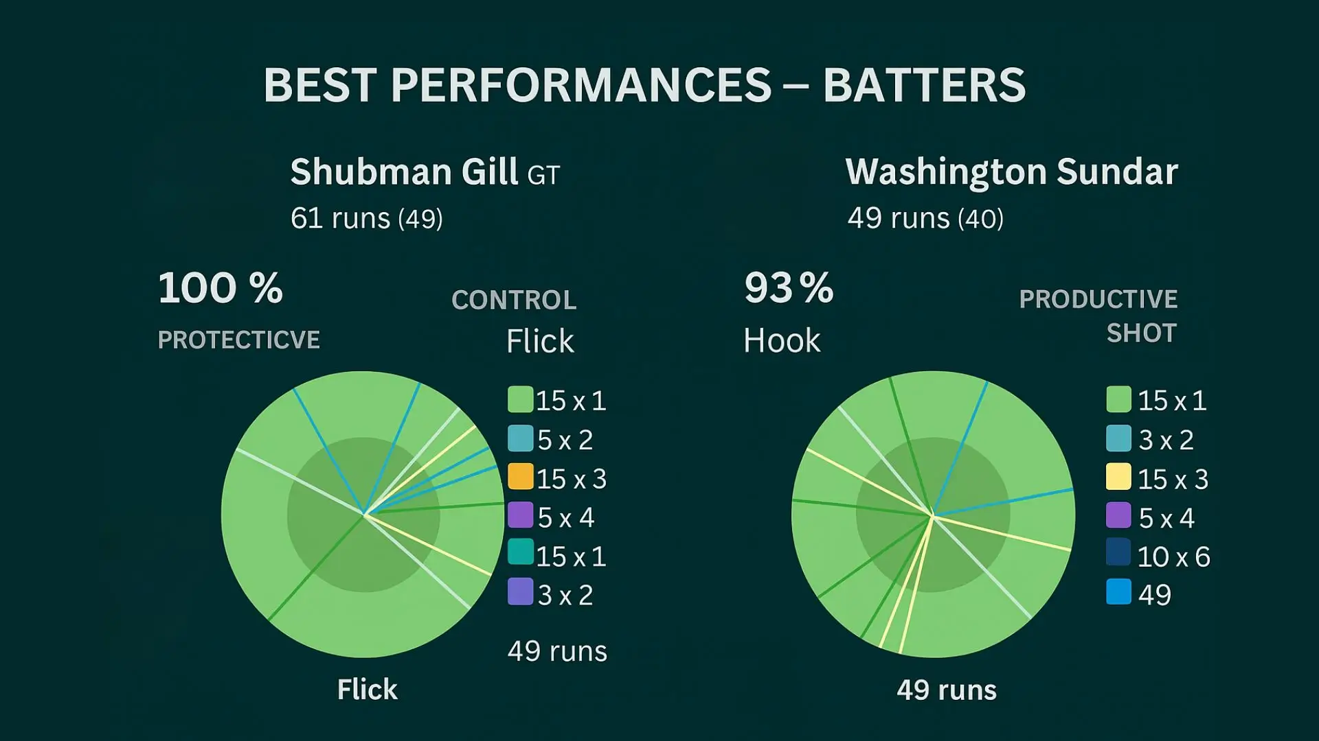 Sunrisers Hyderabad vs Gujarat Titans Match Batting Details