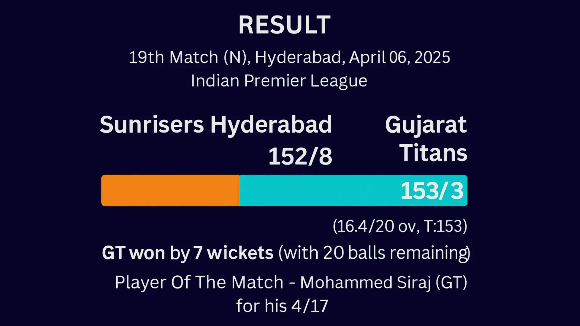 Sunrisers Hyderabad vs Gujarat Titans Match Scorecard Details