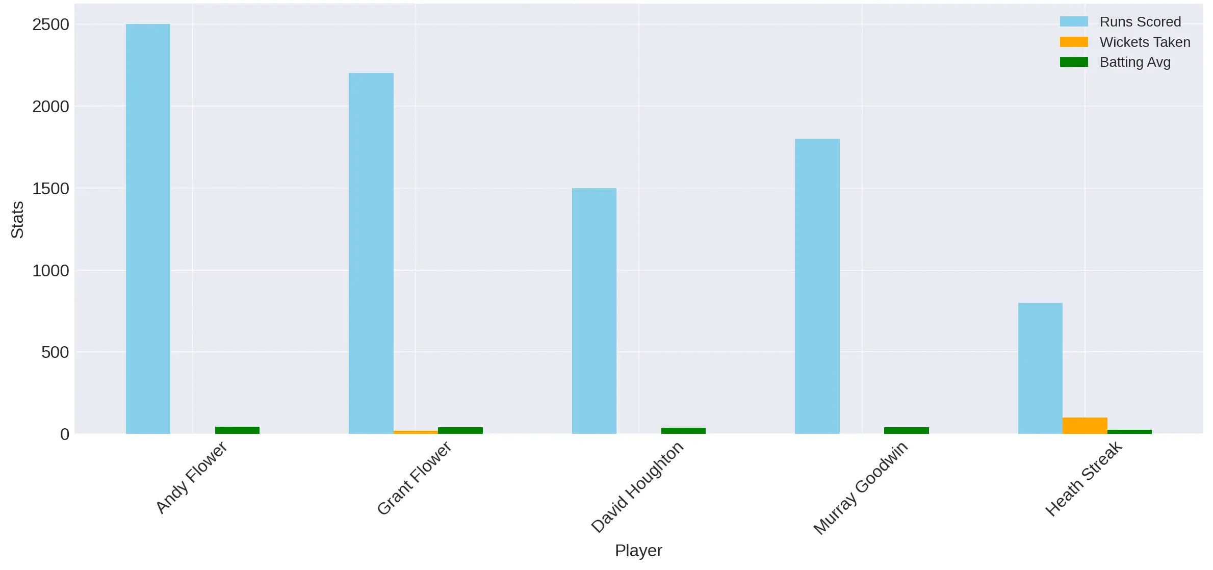 Zimbabwe's Cricket Stars in the 1990s Stats