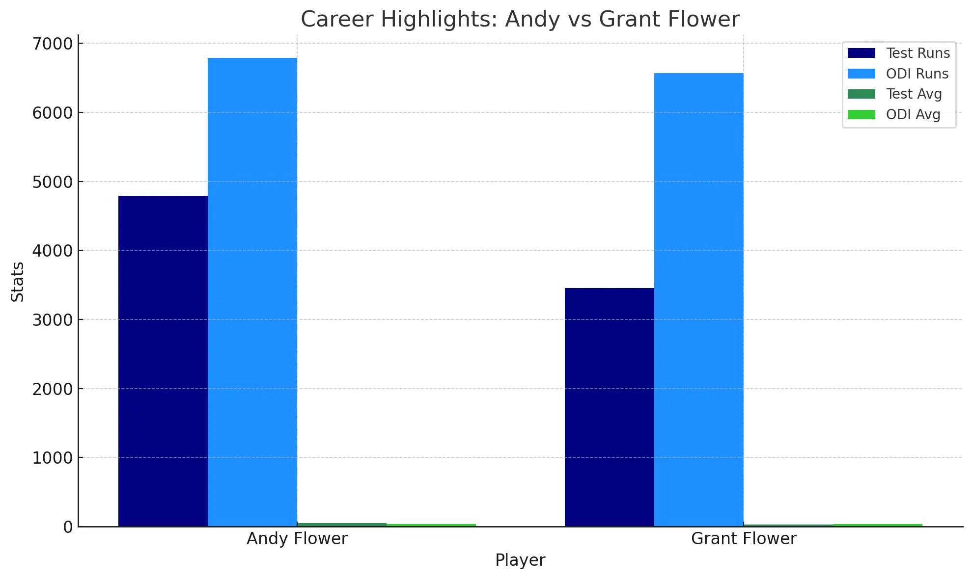 Andy and Grant Flower Performance