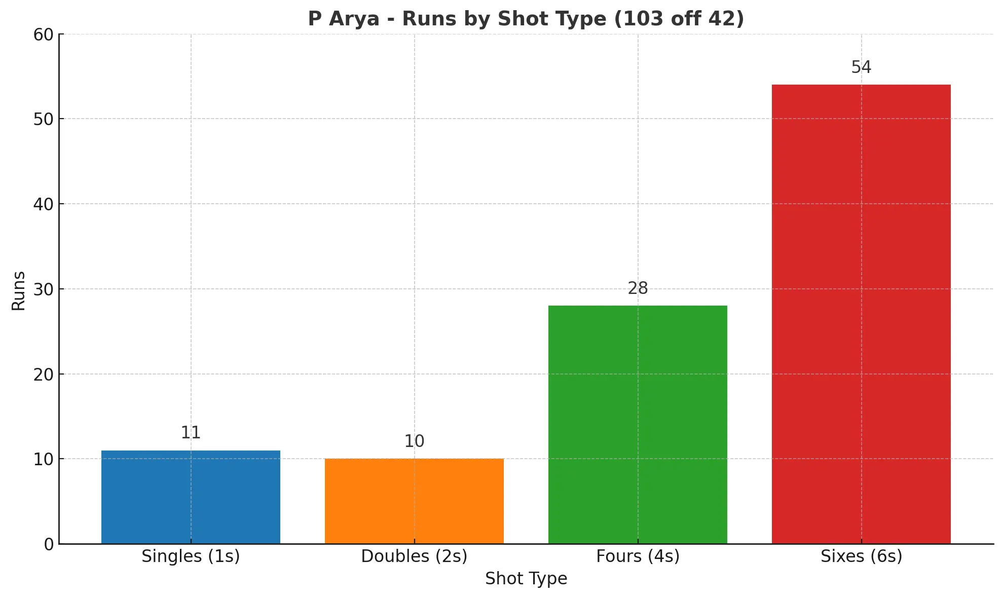 priyansh arya batting stats