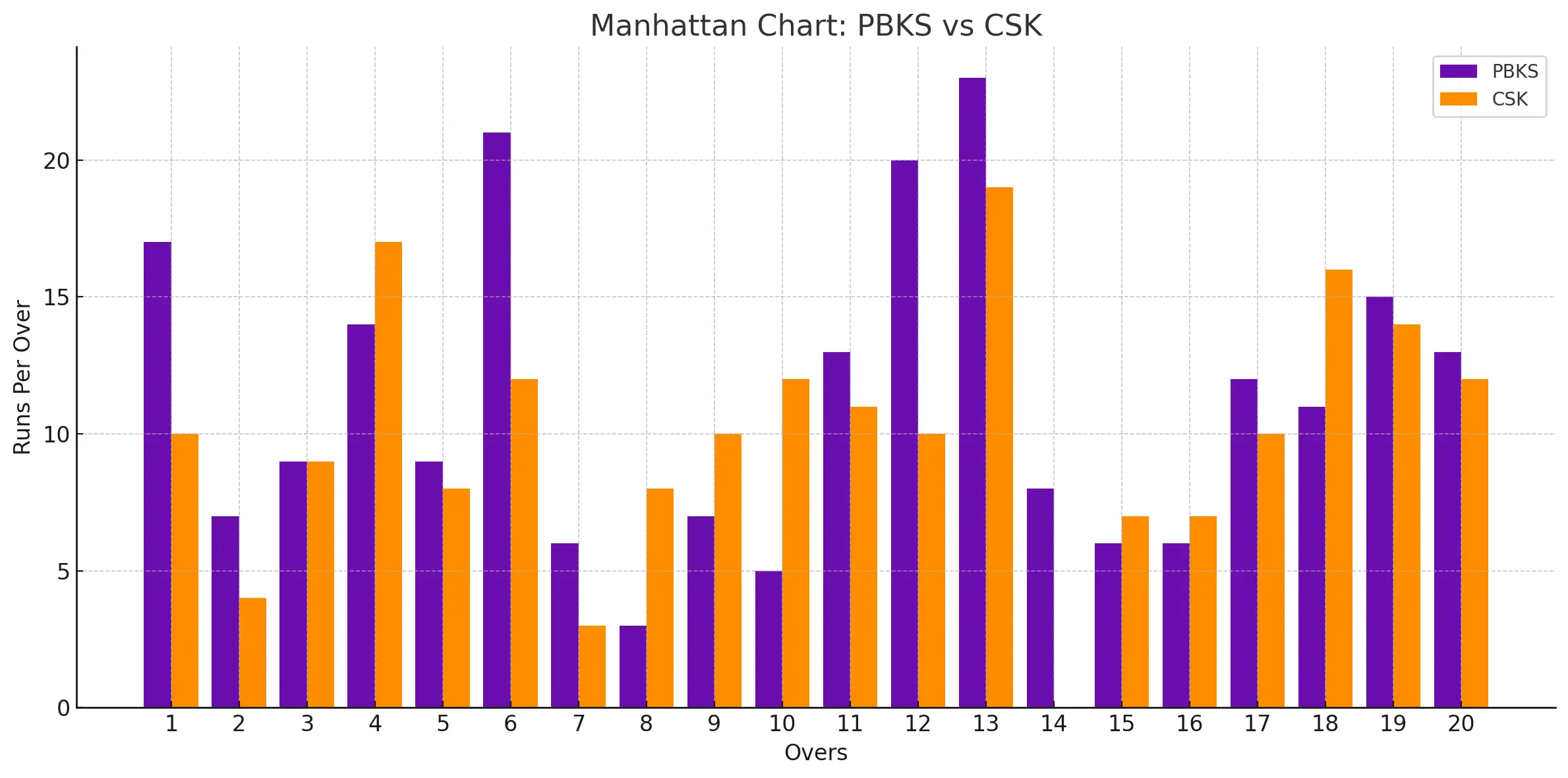 Manhattan Chart of PBKS vs CSK