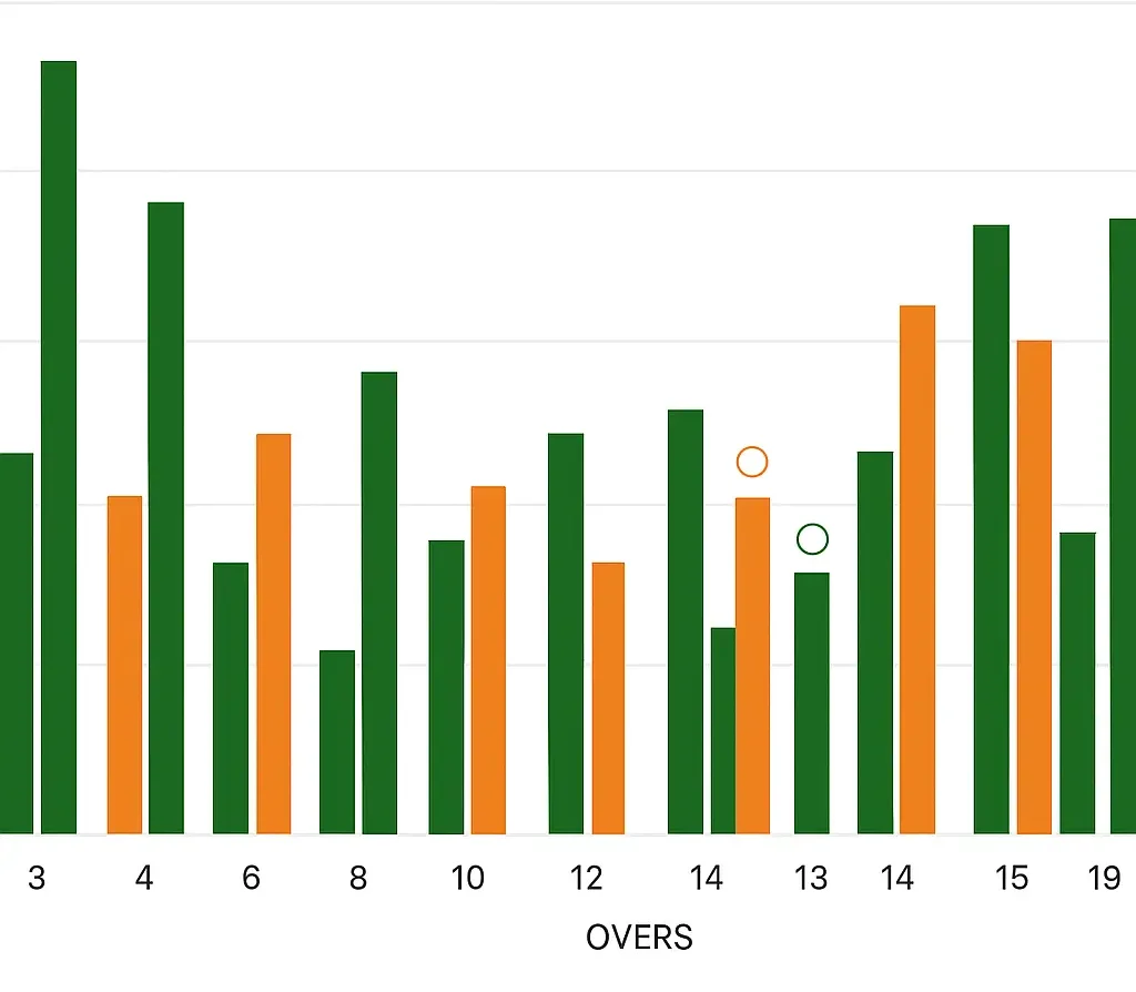 Delhi Capitals vs Rajasthan Royals Match Manhattan Graph
