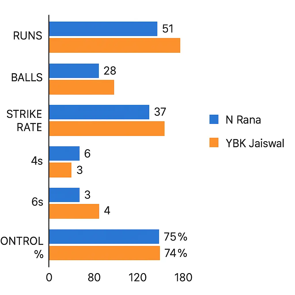 Batting Performances of Jaiswal and N.Rana