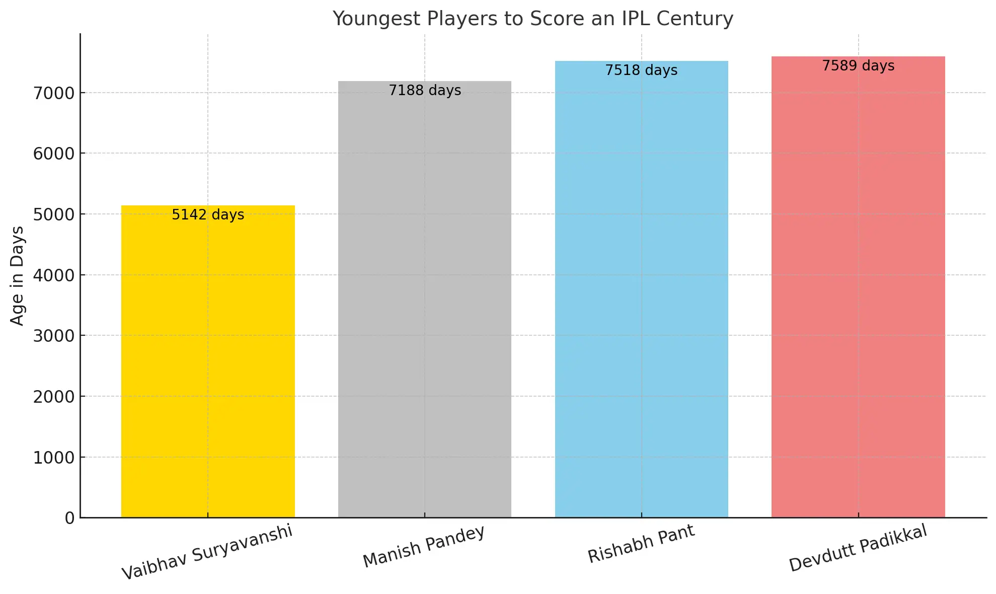 Most youngest centurion in IPL