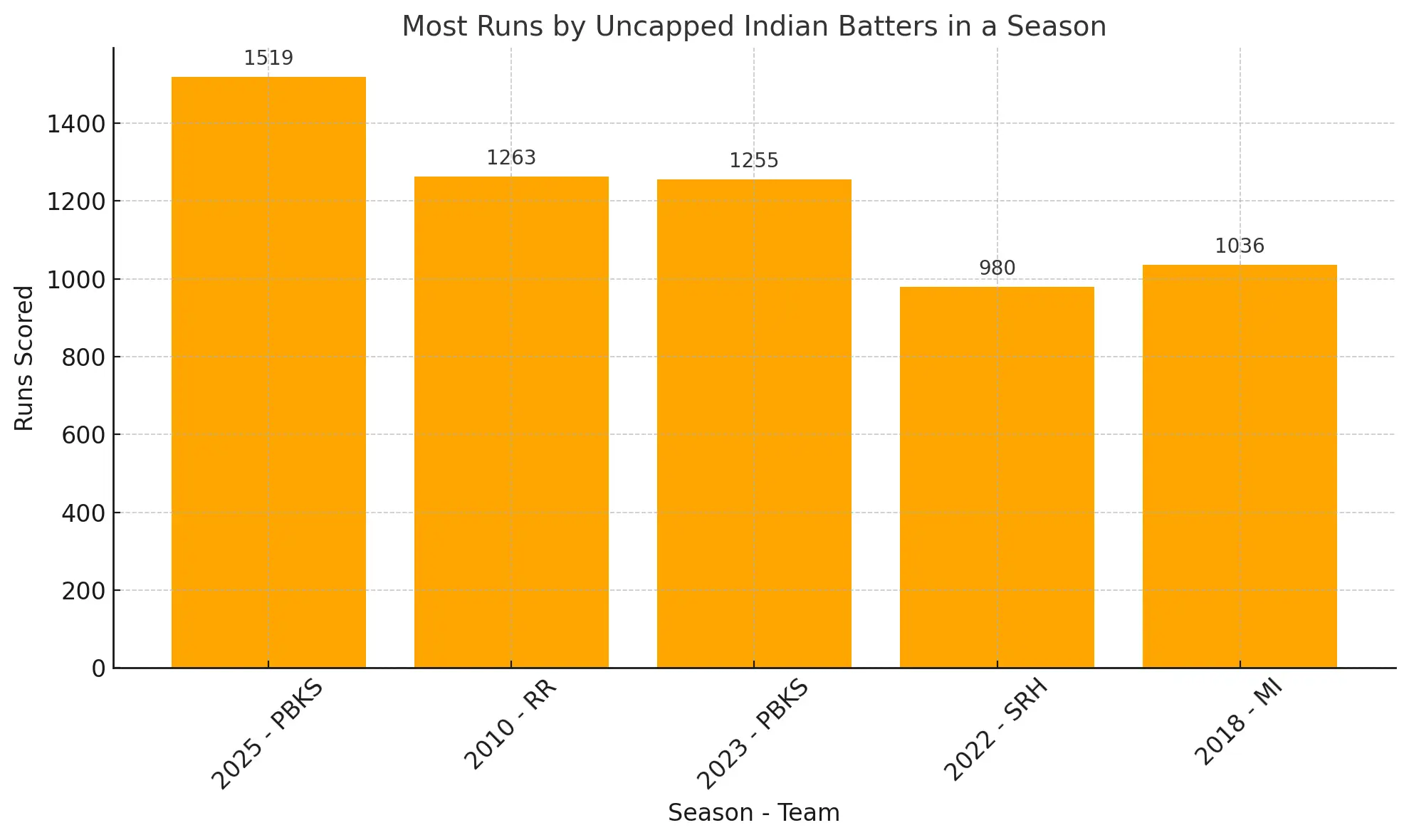 most runs by uncapped players in IPL 2025