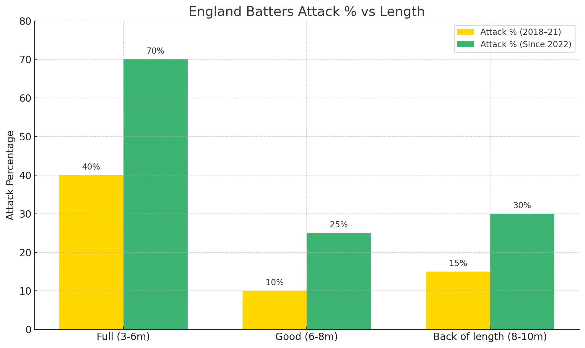 England's attack% across lengths