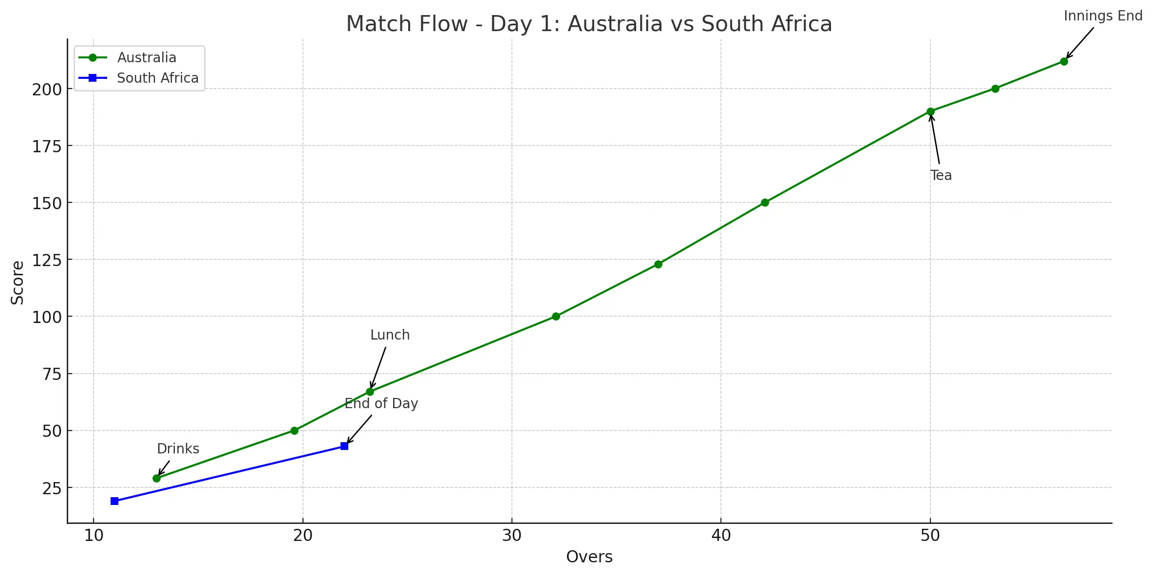 Day 1 analysis of wtc final 2025