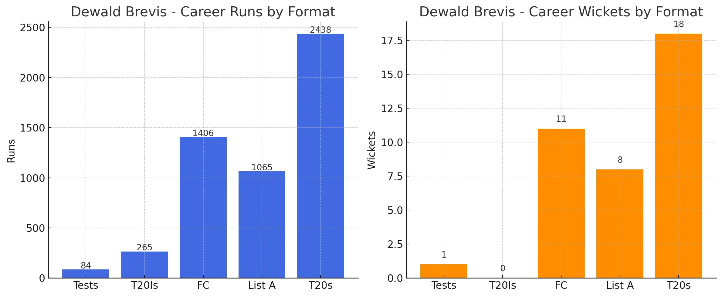Breakdown for Dewald Brevis’ career stats