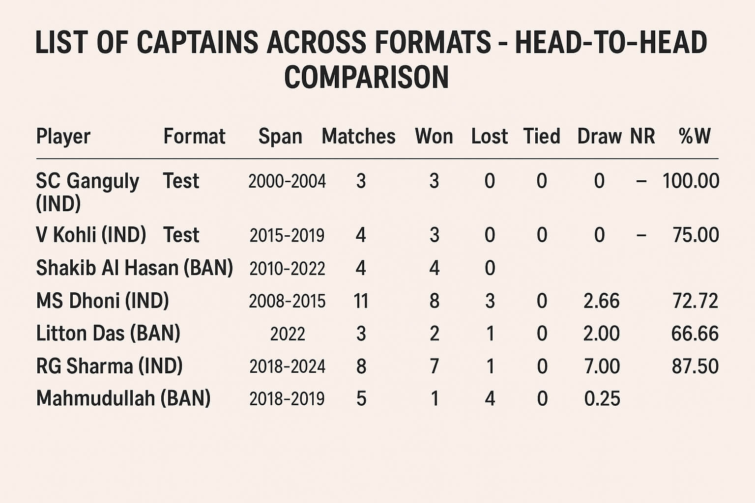 List of Captains Across Formats - Head-to-Head Comparison