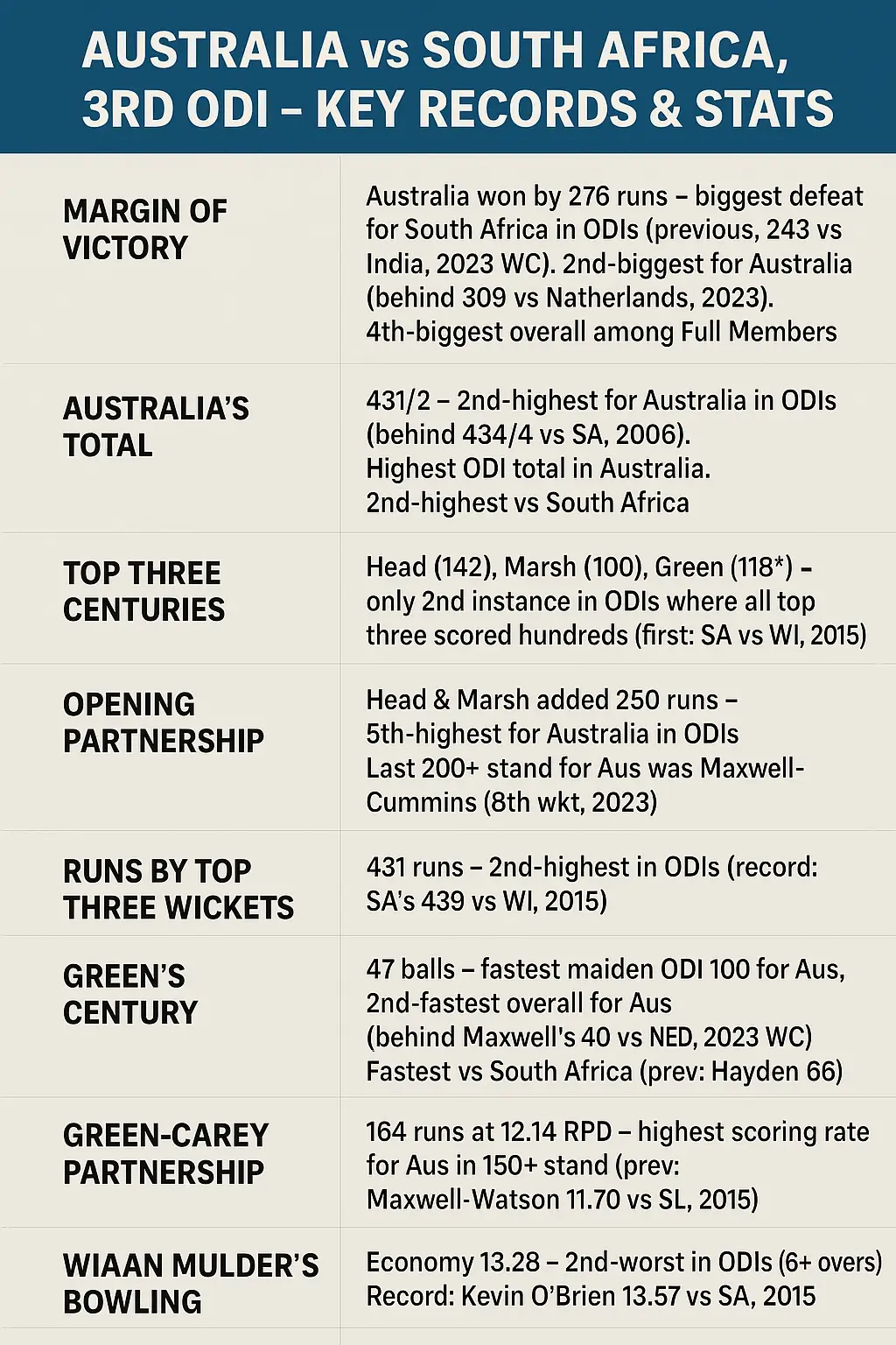 Records in the Australian Men’s Cricket Team vs South Africa National Cricket Team Match Scorecard