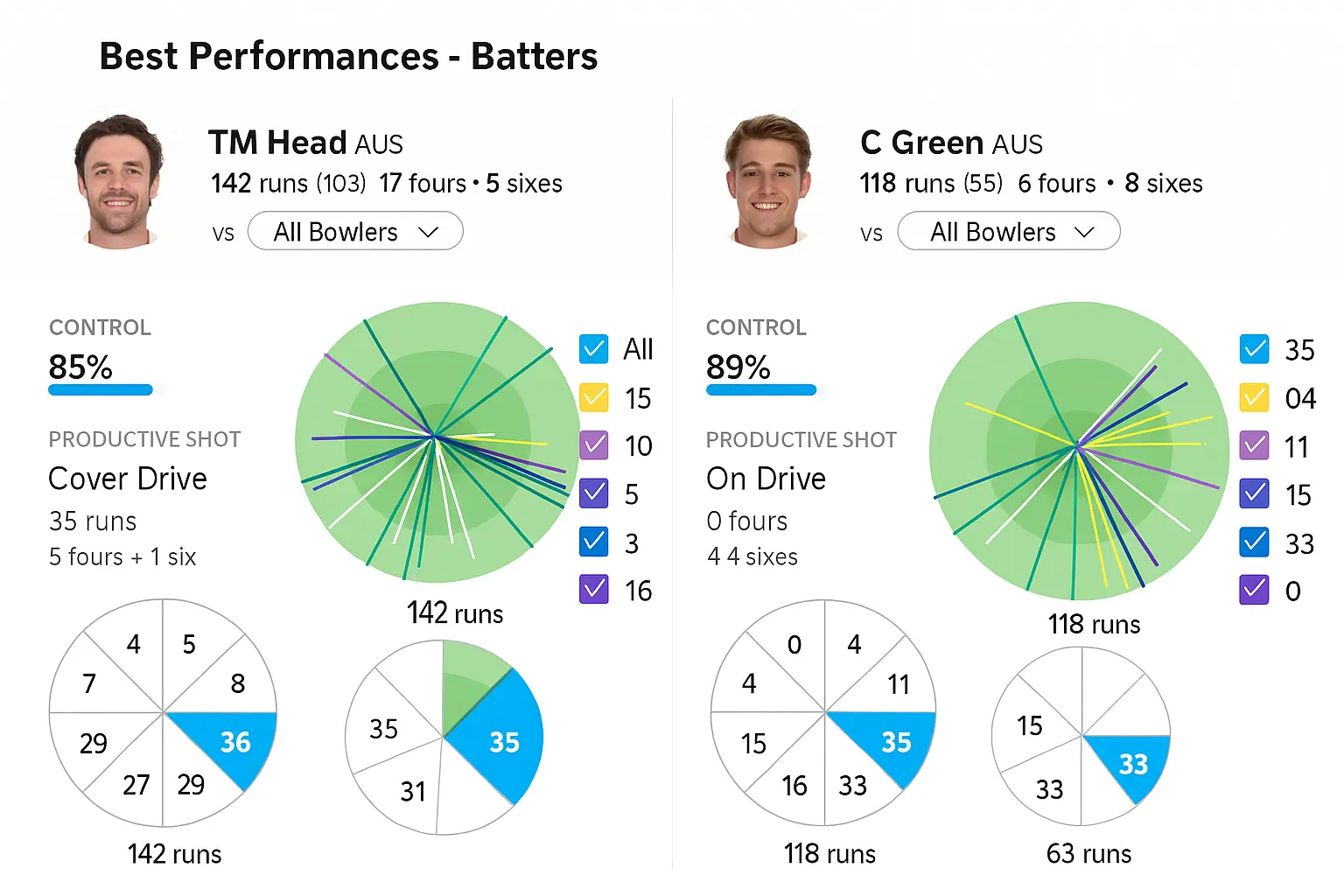 Cameron Green and Travis Head Stats