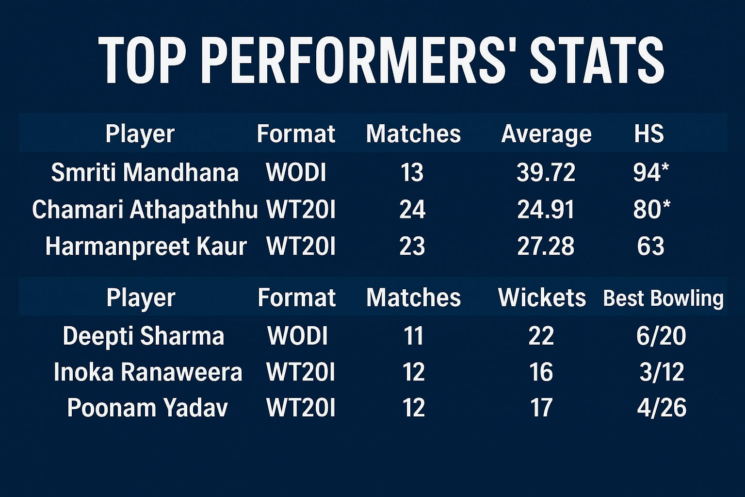 India Women vs Sri Lanka Women Top Performers Stats