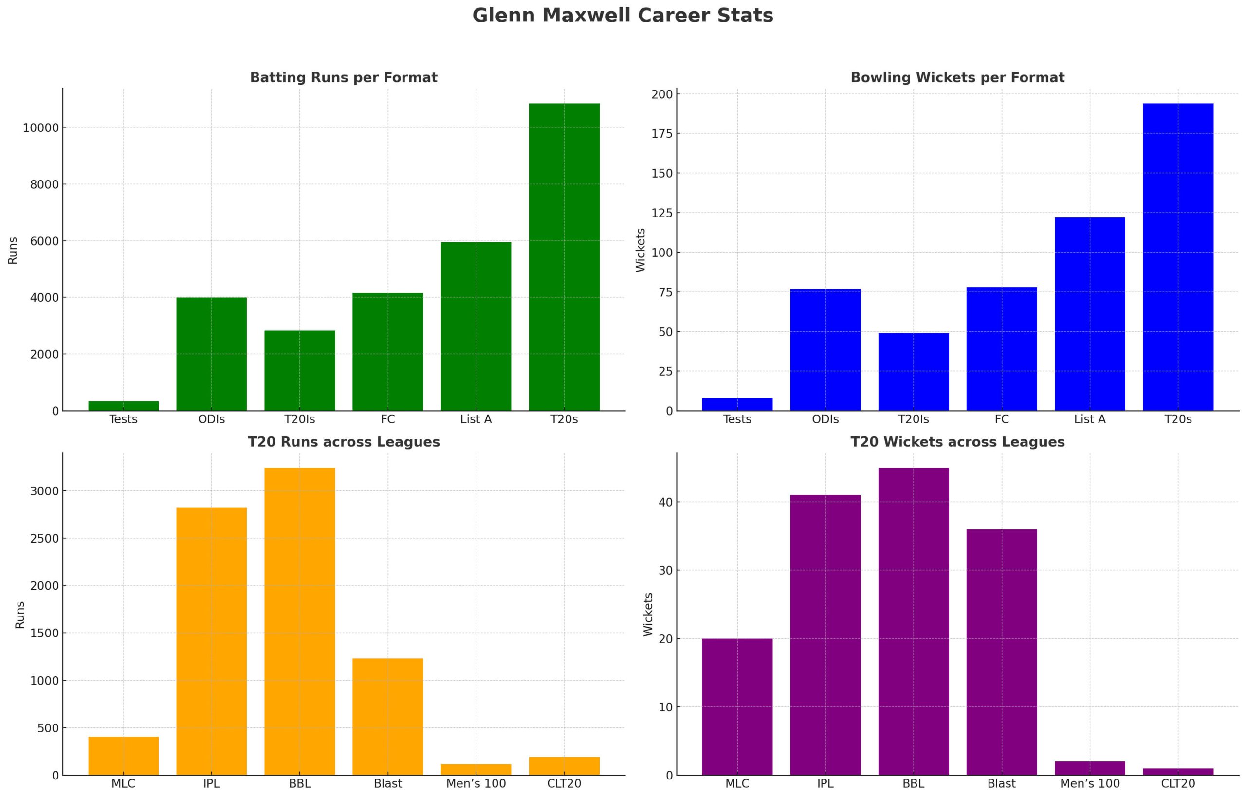 Glenn Maxwell's Career Stats