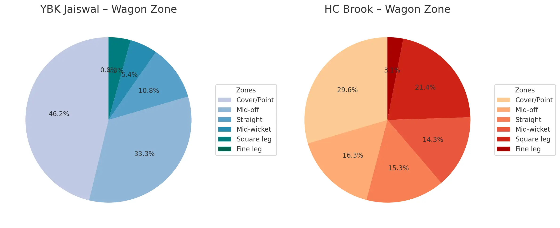 Harry Brook and Jaiswal Batting Stats