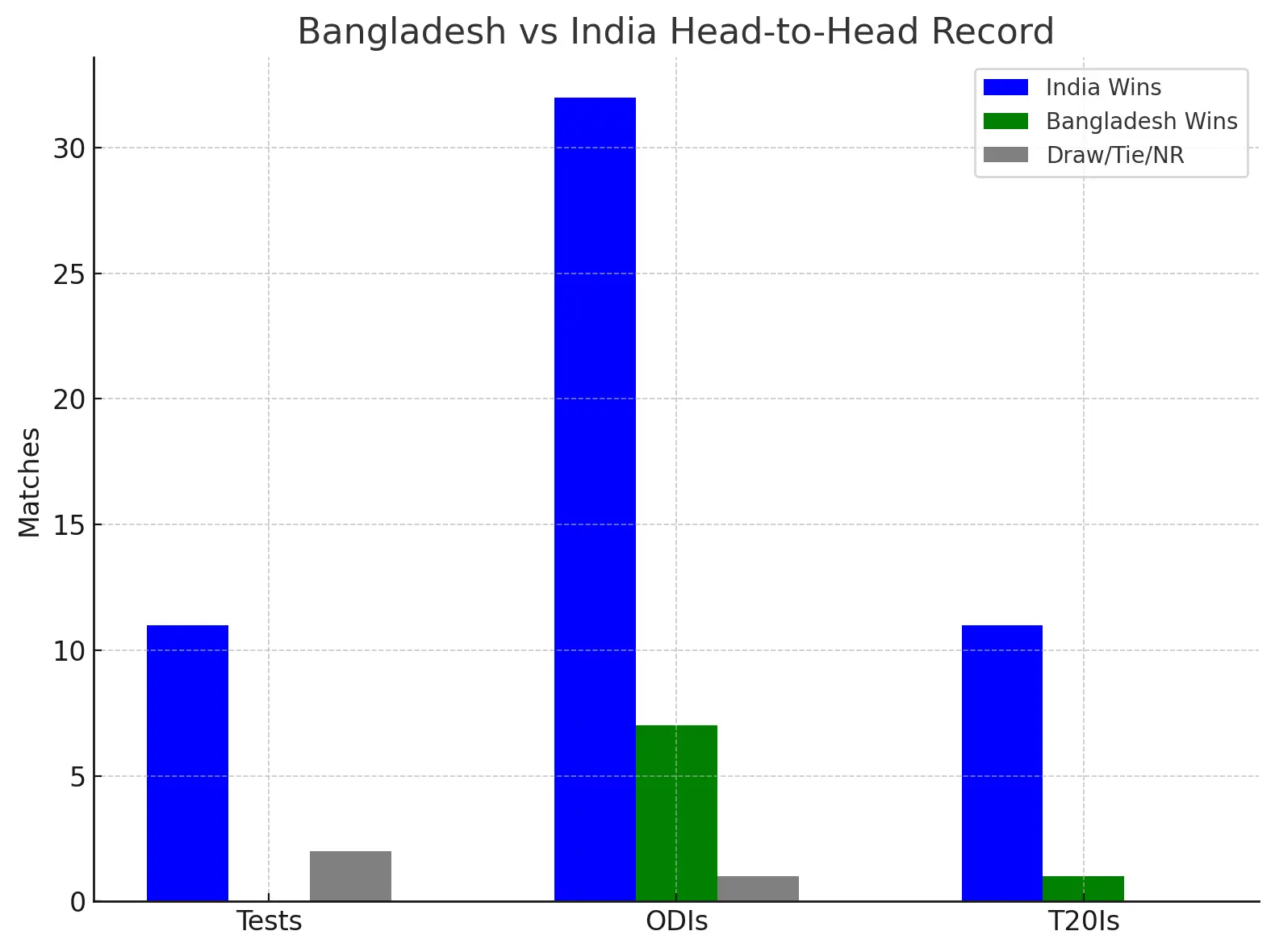 India National Cricket Team vs Bangladesh National Cricket Team Overall Results till 2025