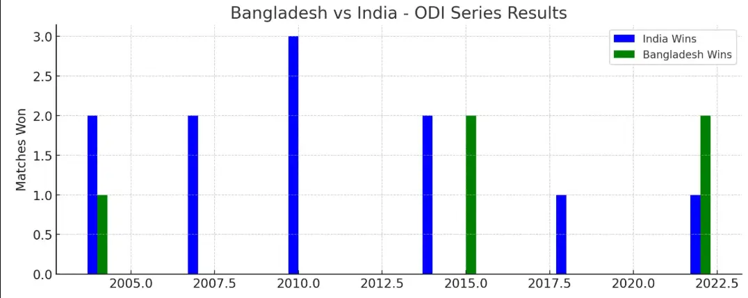 India National Cricket Team vs Bangladesh National Cricket Team Timeline for ODIs