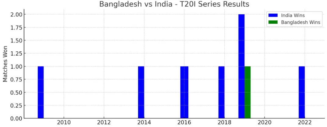 India National Cricket Team vs Bangladesh National Cricket Team Timeline for T20s