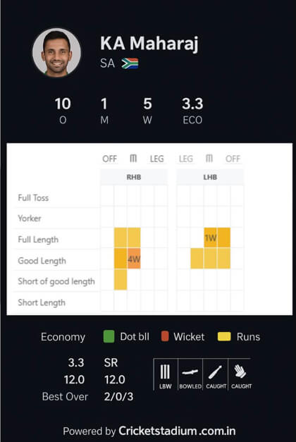 Keshav Maharaj Performance Breakdown