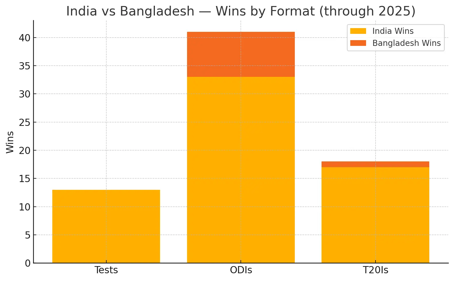 Overall Head-to-Head numbers (Tests, ODIs, T20Is)