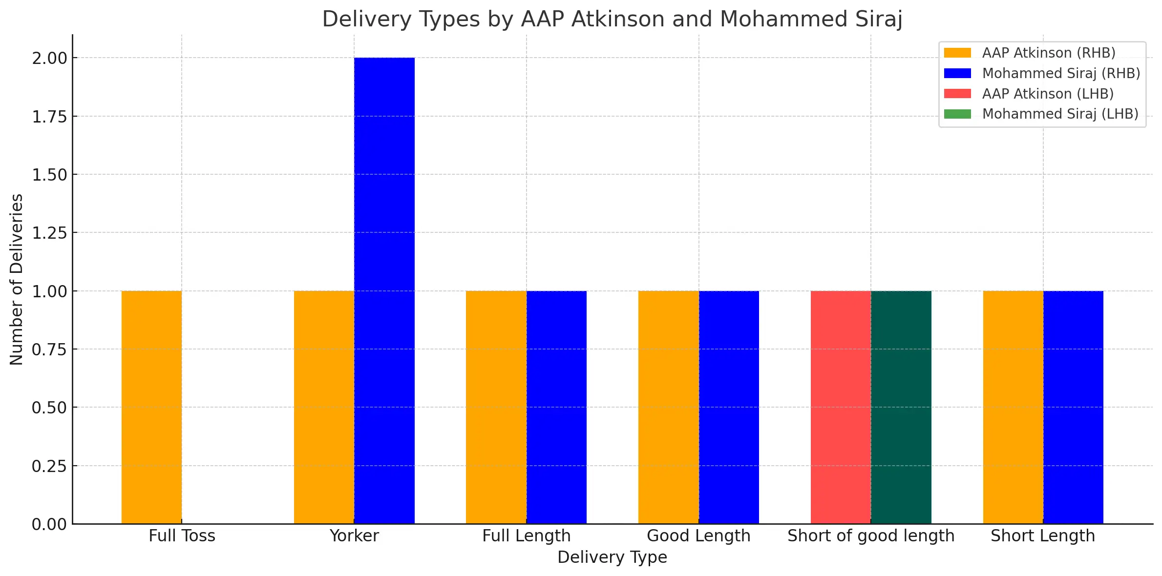 Siraj and Atkinson Bowling Stats