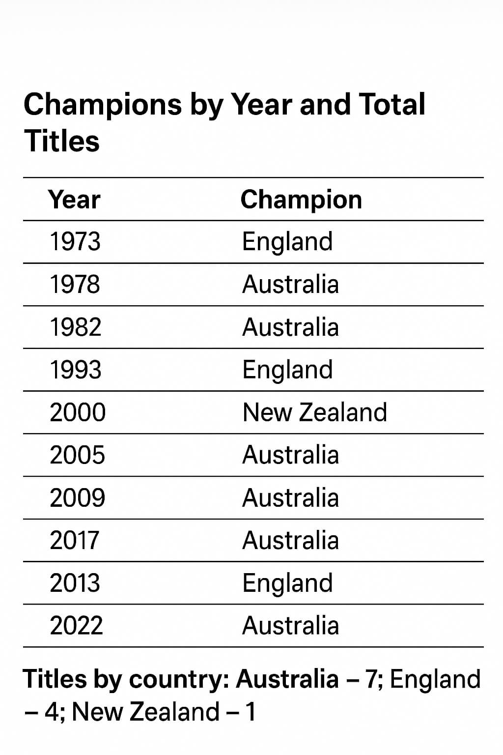 Women's ODI World Cup Winners List