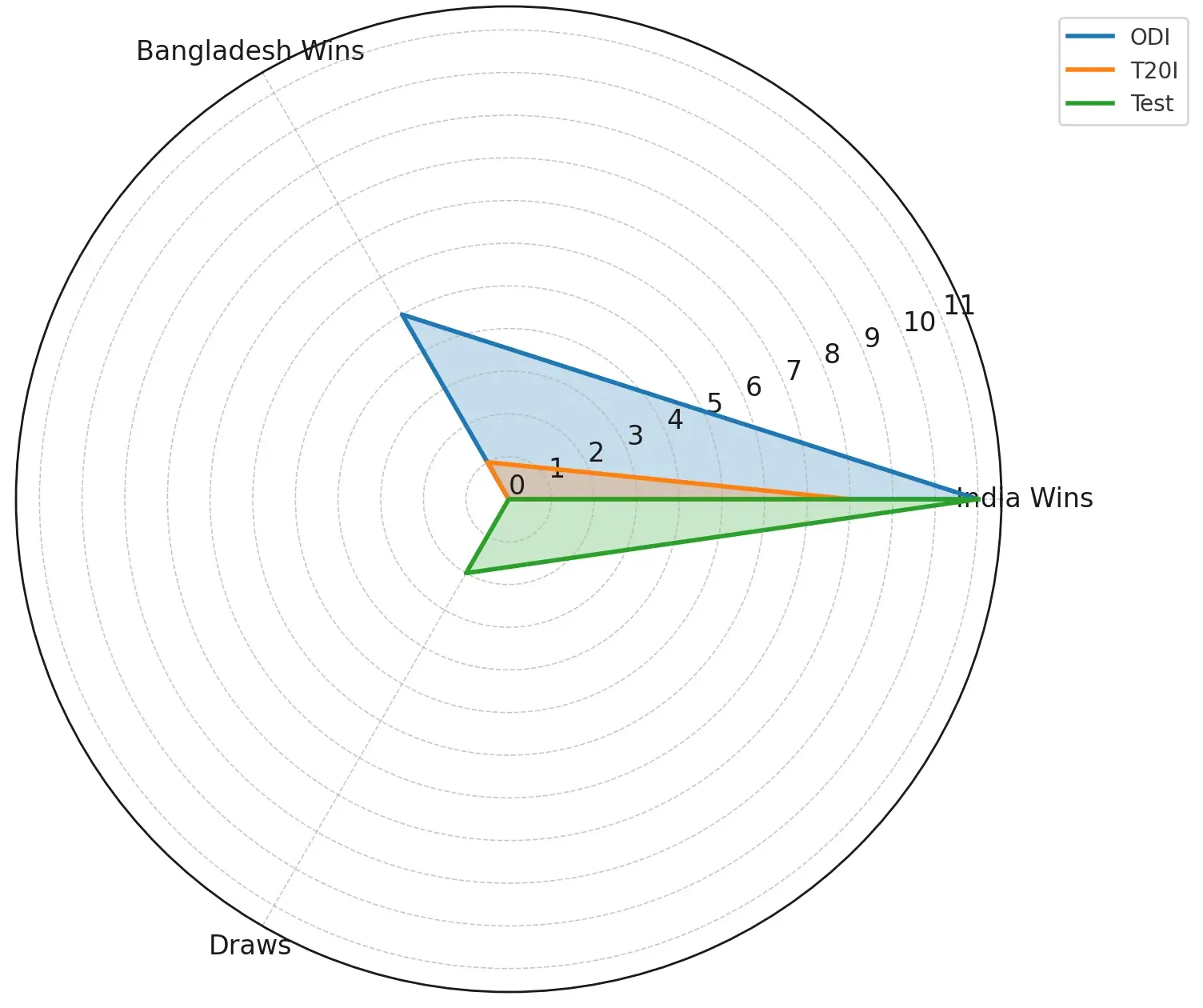 spider chart showing overall India vs Bangladesh results (India Wins, Bangladesh Wins, Draws) across Tests, ODIs, and T20Is