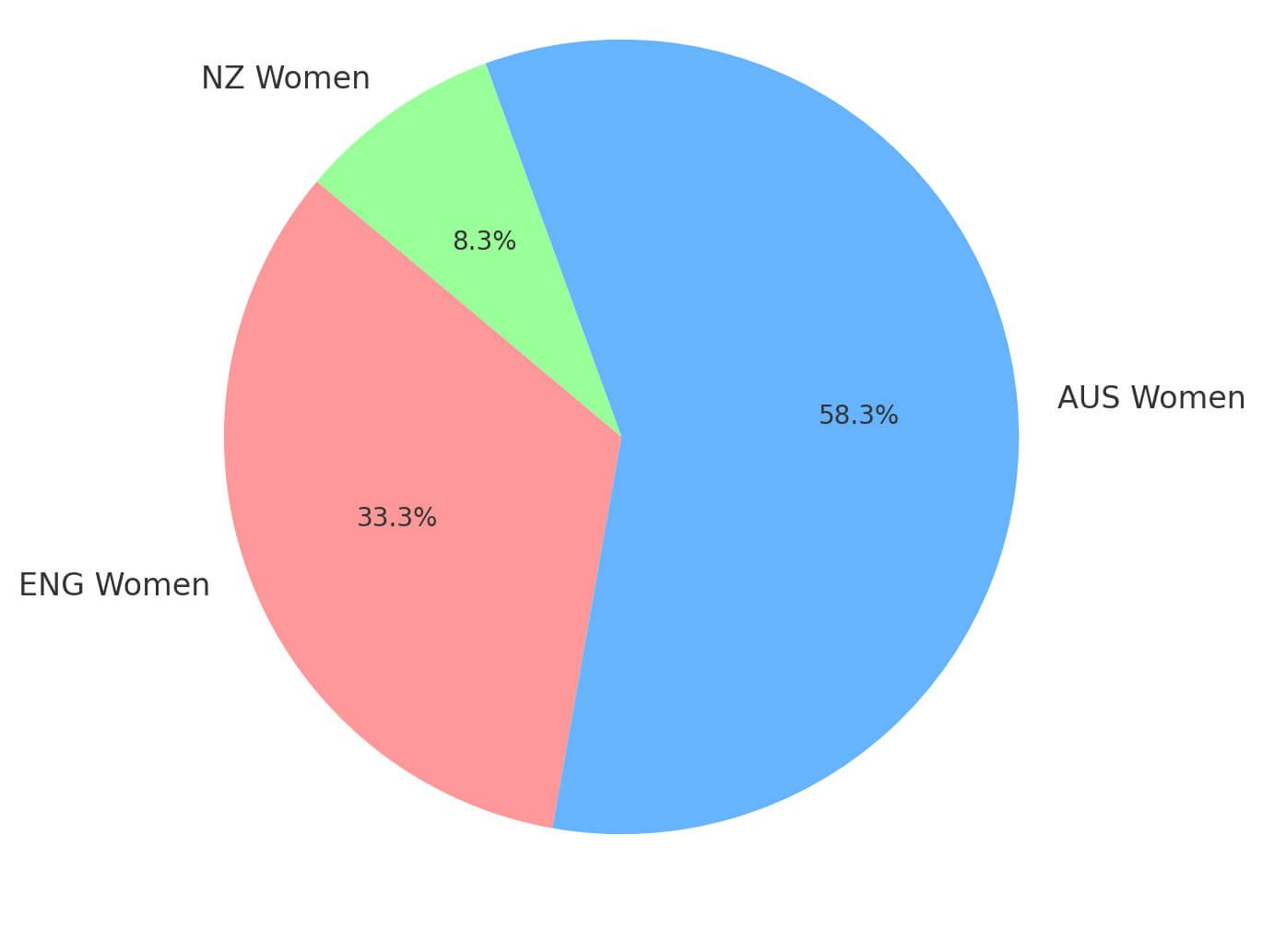Australia Dominates the Women's ODI World Cup Winners List