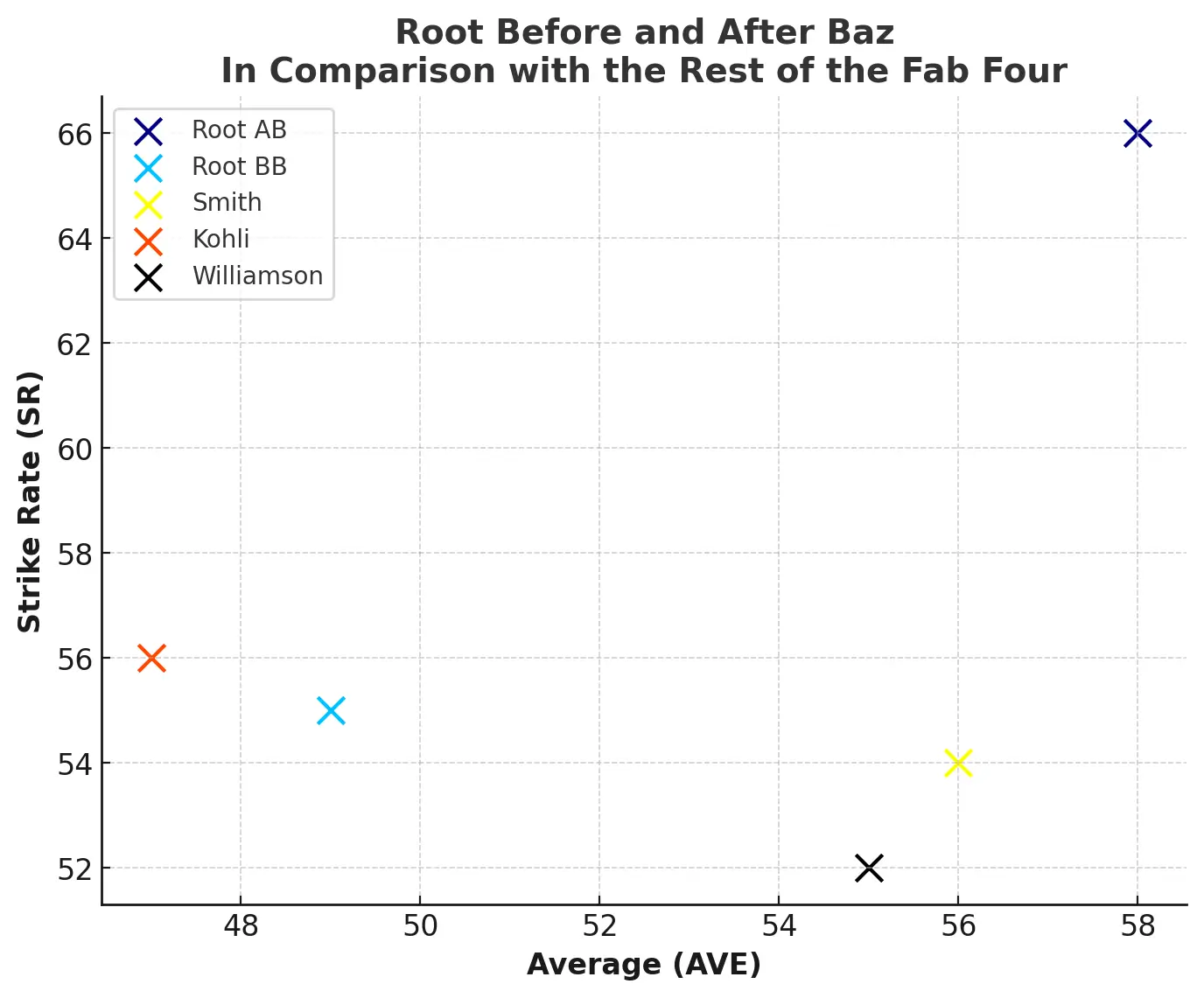 Root Test Records