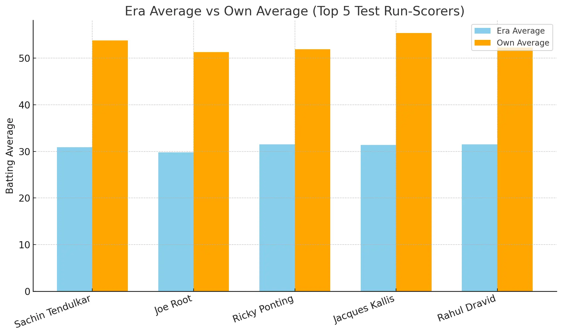 Top 5 test Runs Batsmen Stats