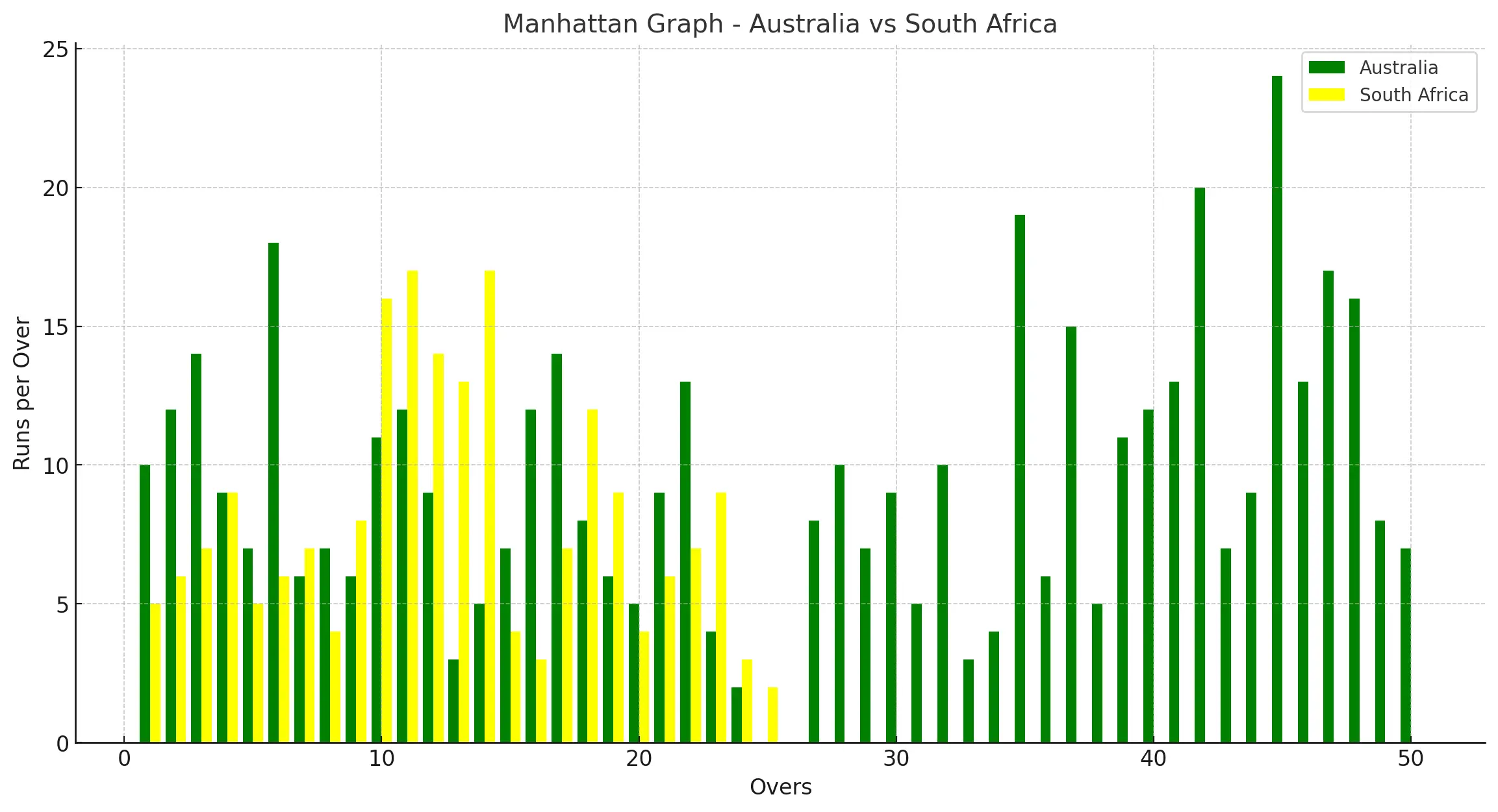 Manhattan Chart 