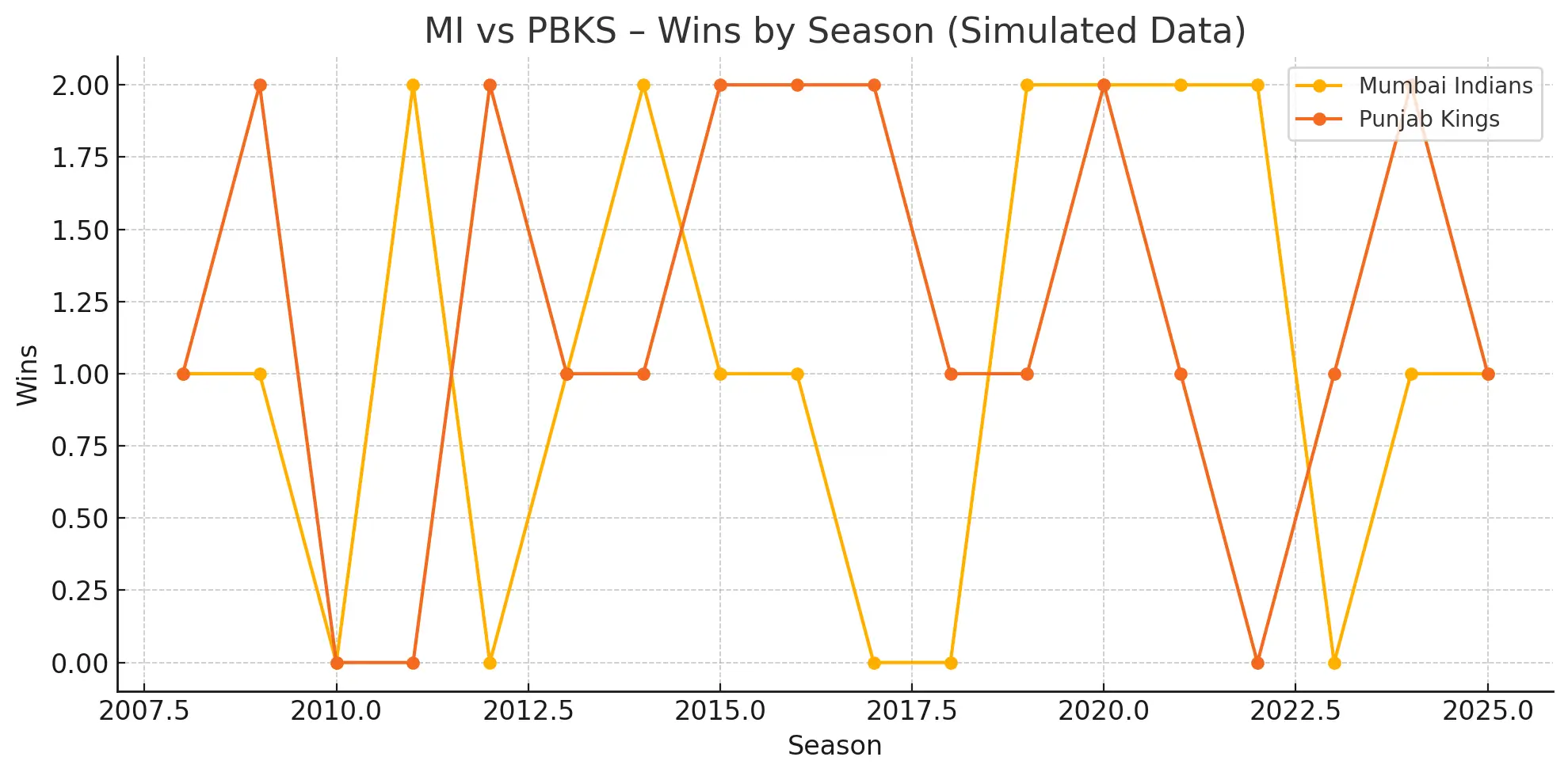 Mumbai Indians vs Punjab Kings Timeline and Rivalry Across Saesons