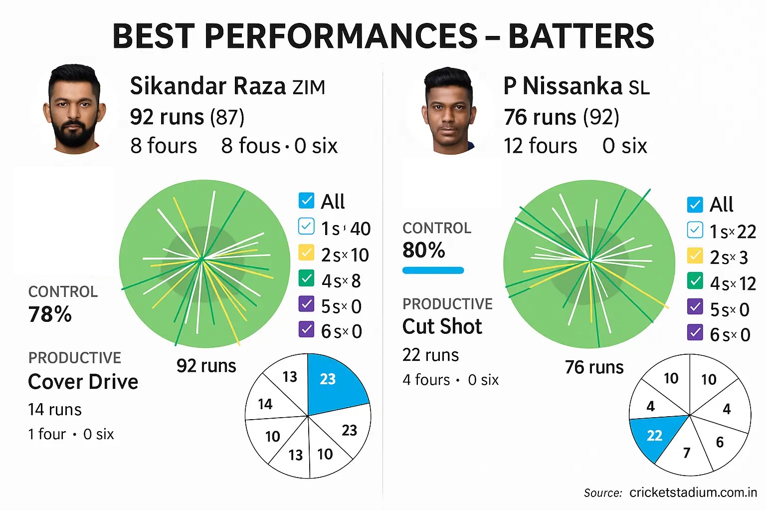 Best Performance batters in Sri Lanka National Cricket Team vs Zimbabwe Match Scorecard