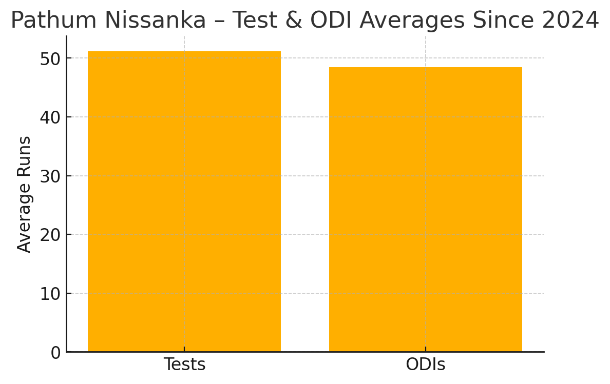 Nissanka’s Format-Wise Numbers Since 2024