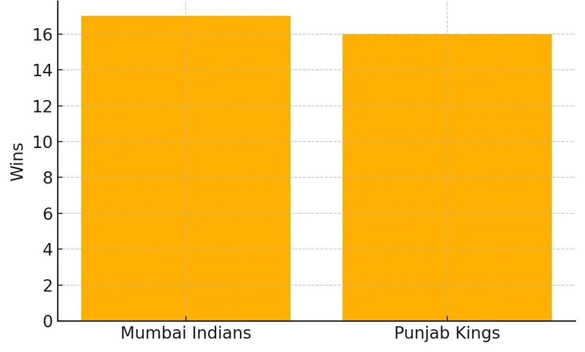 head to head chart for mumbai indians vs punjab kings 